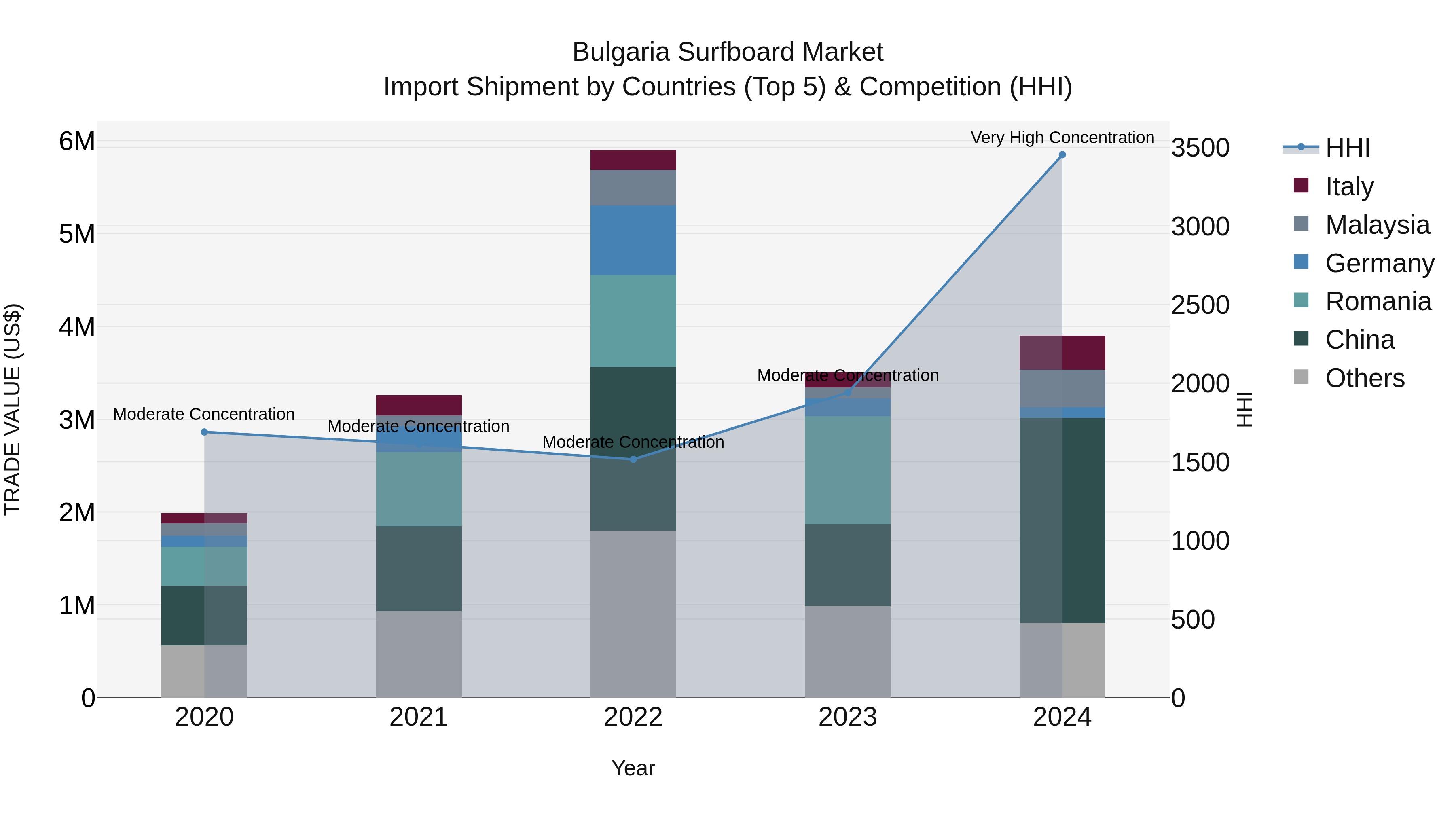 Bulgaria Surfboard Market Top 5 Importing Countries and Market Competition (HHI) Analysis