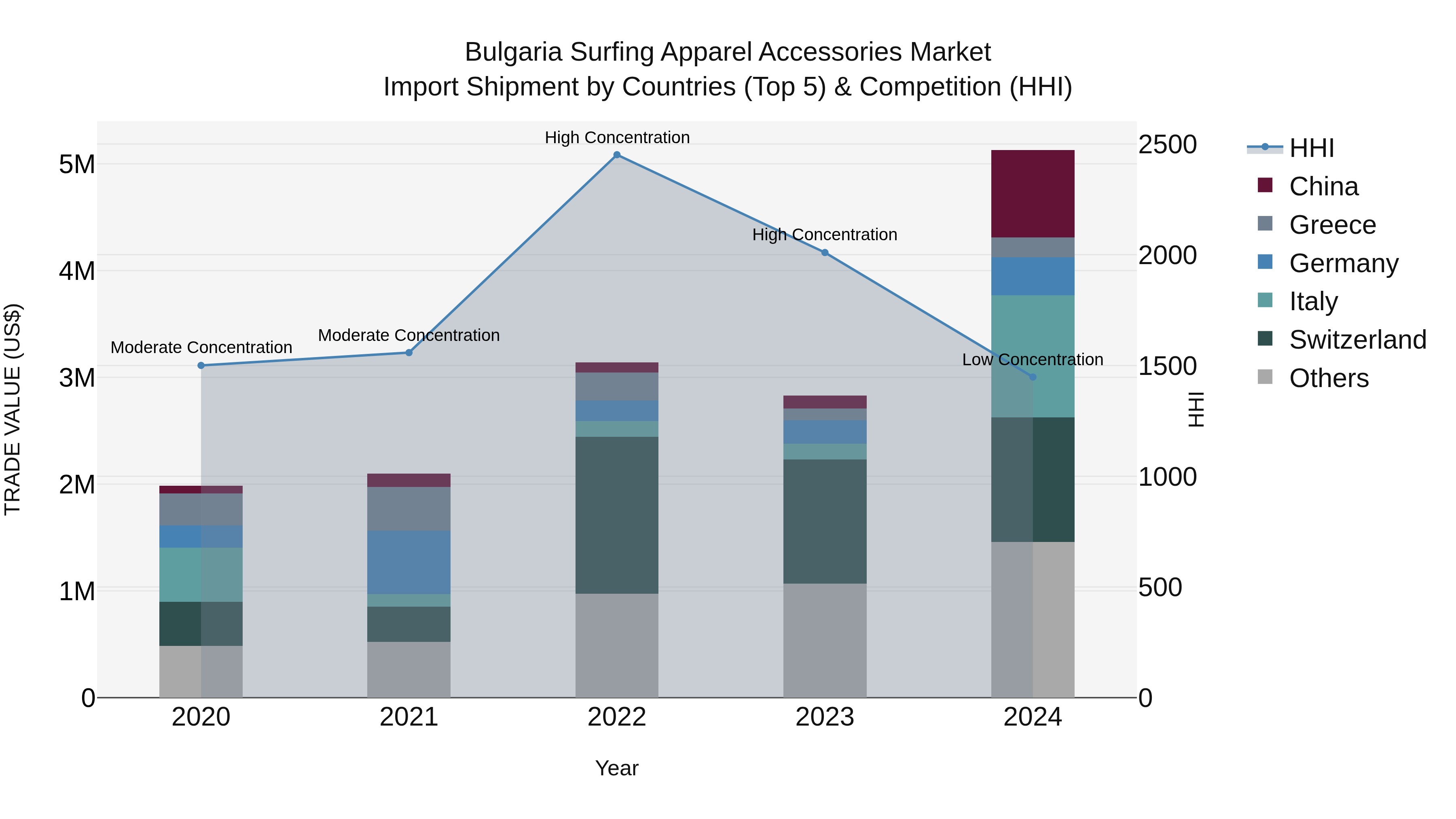 Bulgaria Surfing Apparel Accessories Market Top 5 Importing Countries and Market Competition (HHI) Analysis