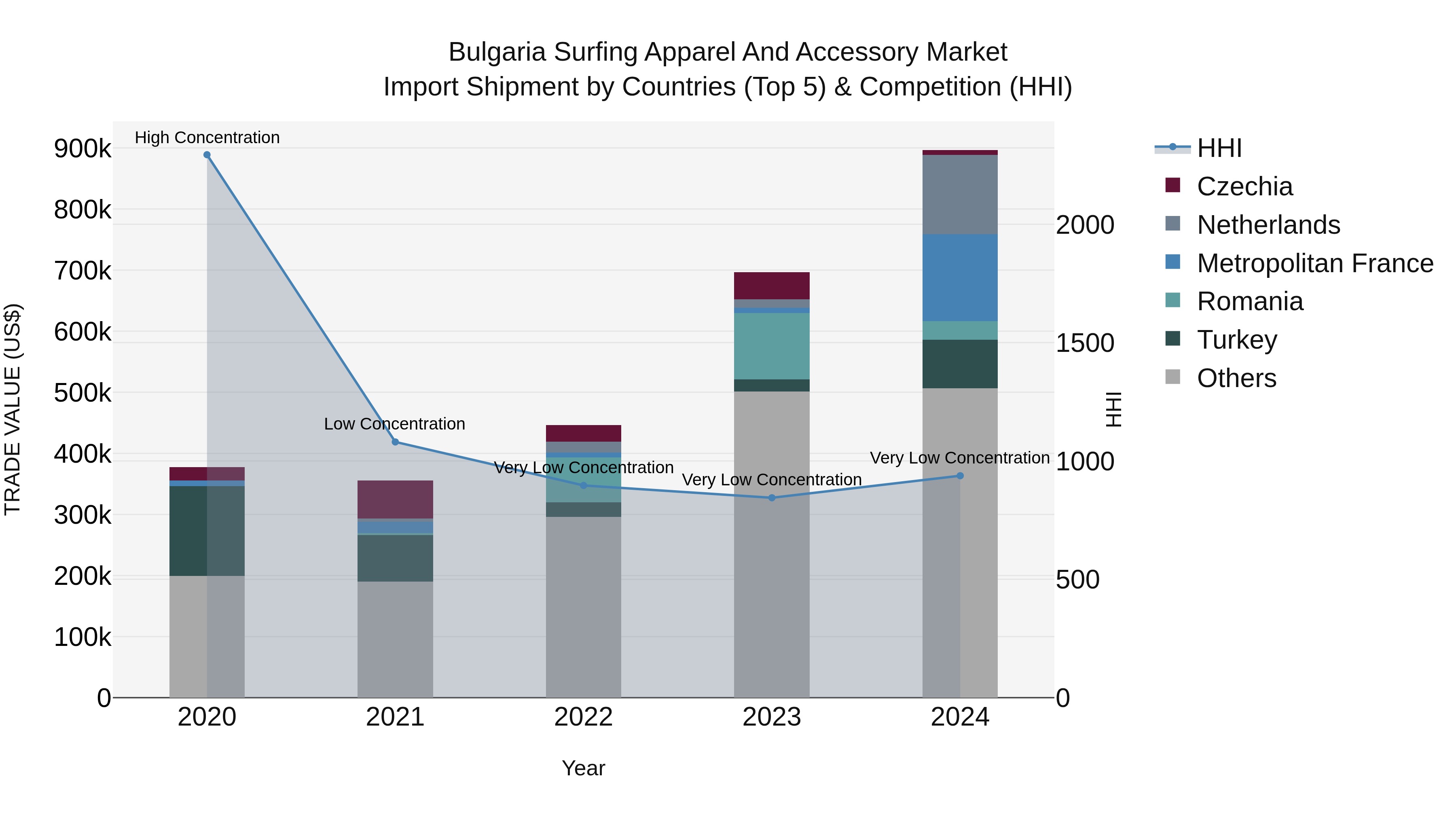 Bulgaria Surfing Apparel and Accessory Market Top 5 Importing Countries and Market Competition (HHI) Analysis