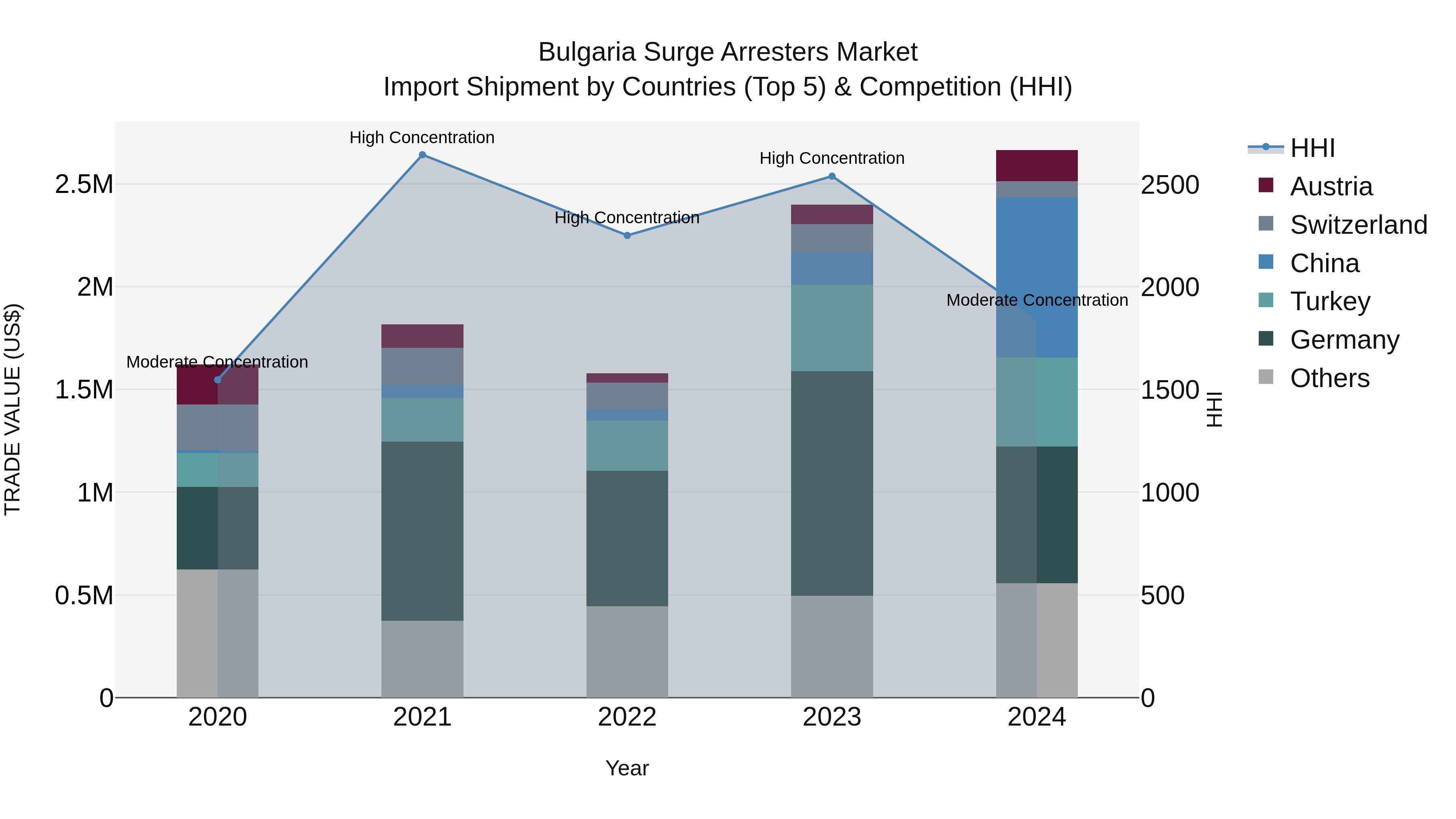 Bulgaria Surge Arresters Market Top 5 Importing Countries and Market Competition (HHI) Analysis
