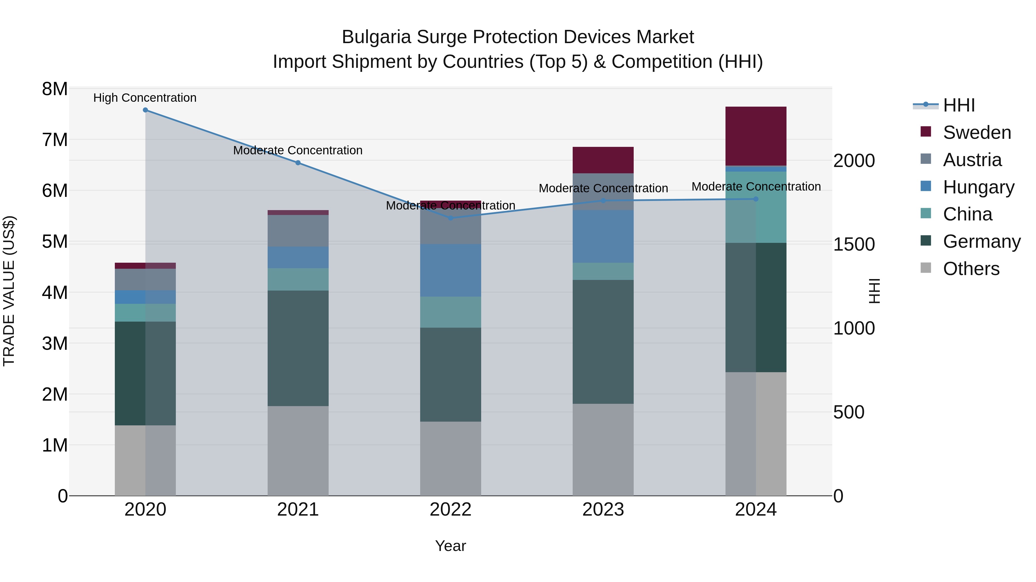 Bulgaria Surge Protection Devices Market Top 5 Importing Countries and Market Competition (HHI) Analysis