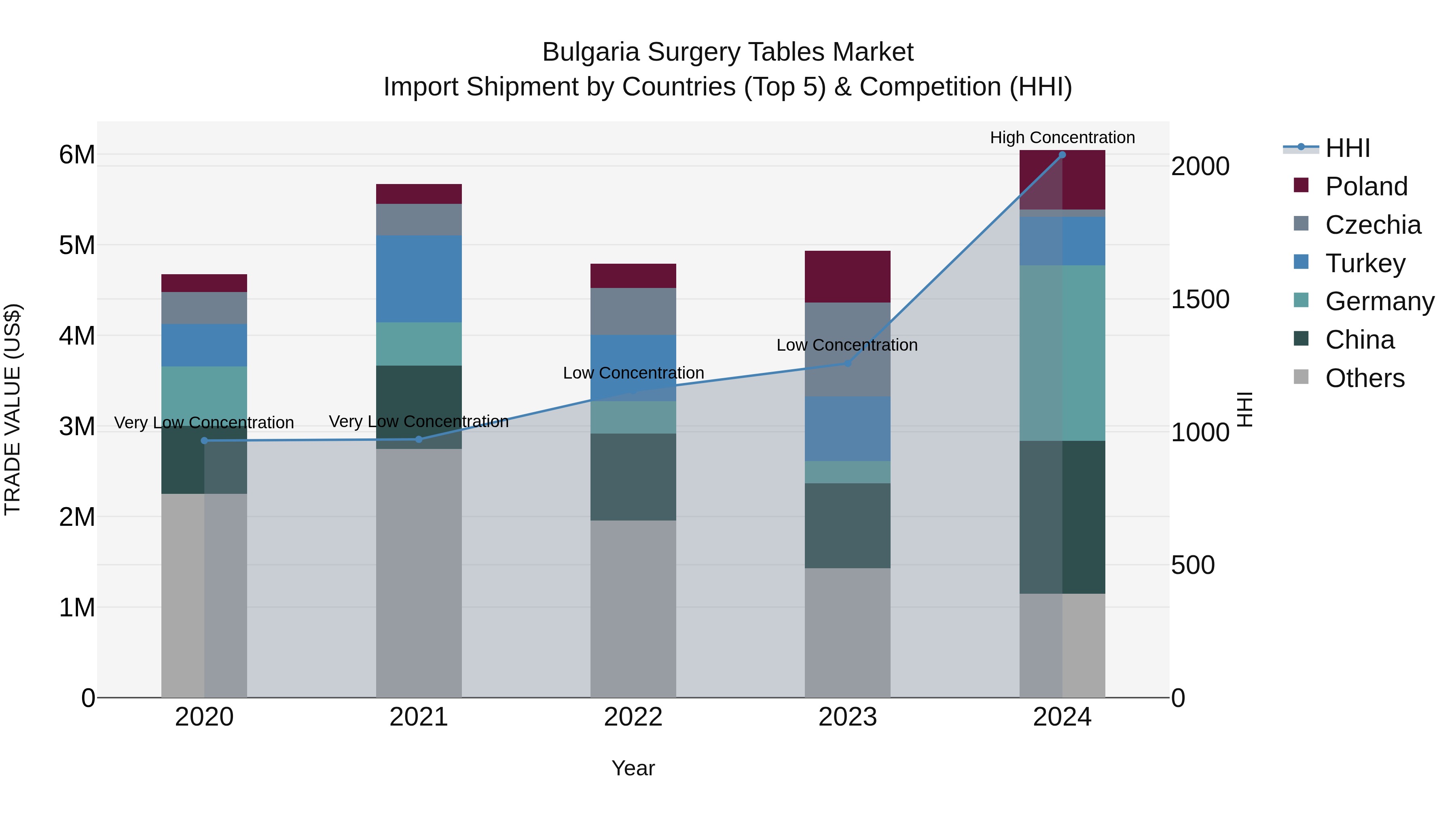 Bulgaria Surgery Tables Market Top 5 Importing Countries and Market Competition (HHI) Analysis