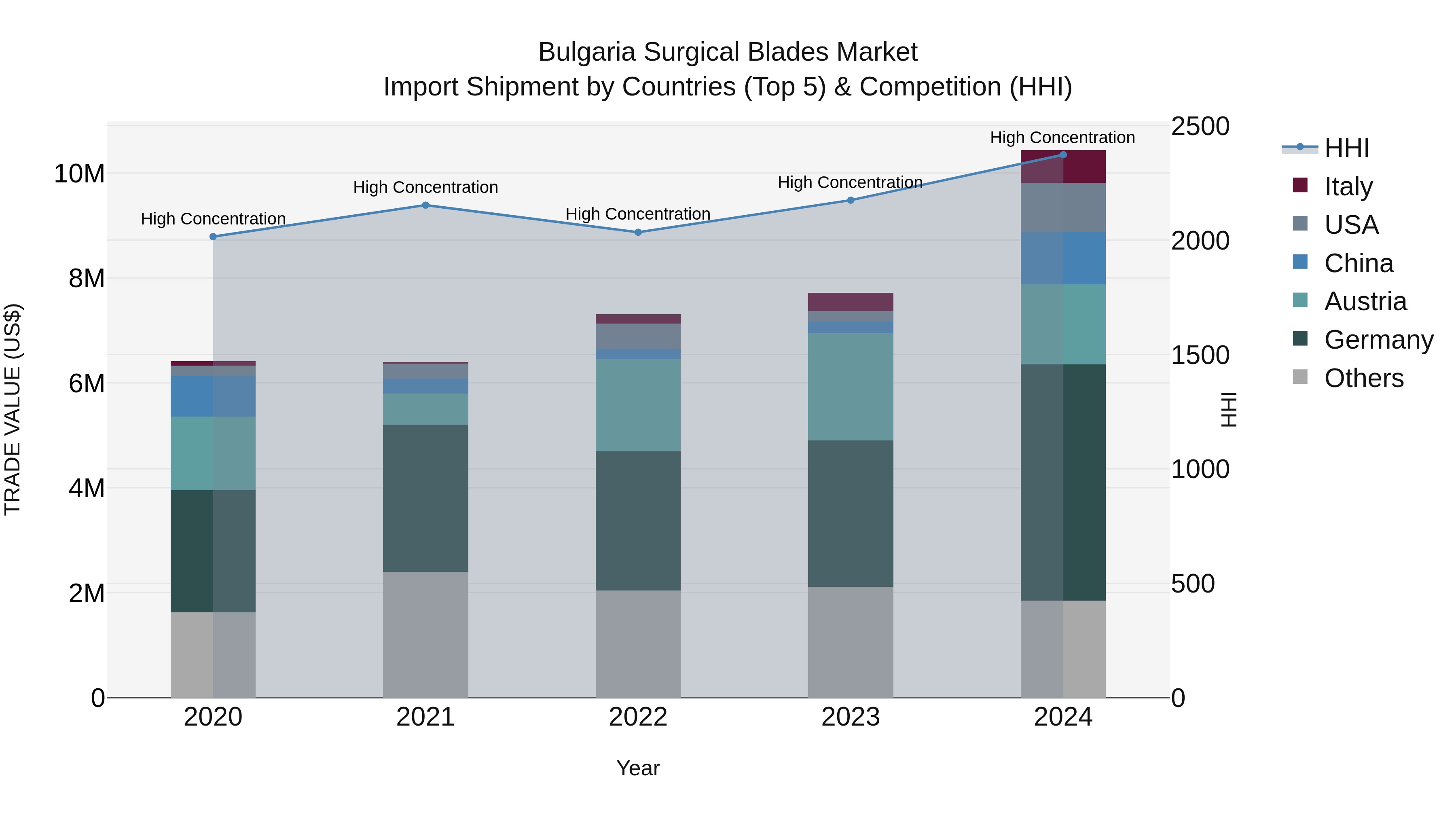 Bulgaria Surgical Blades Market Top 5 Importing Countries and Market Competition (HHI) Analysis