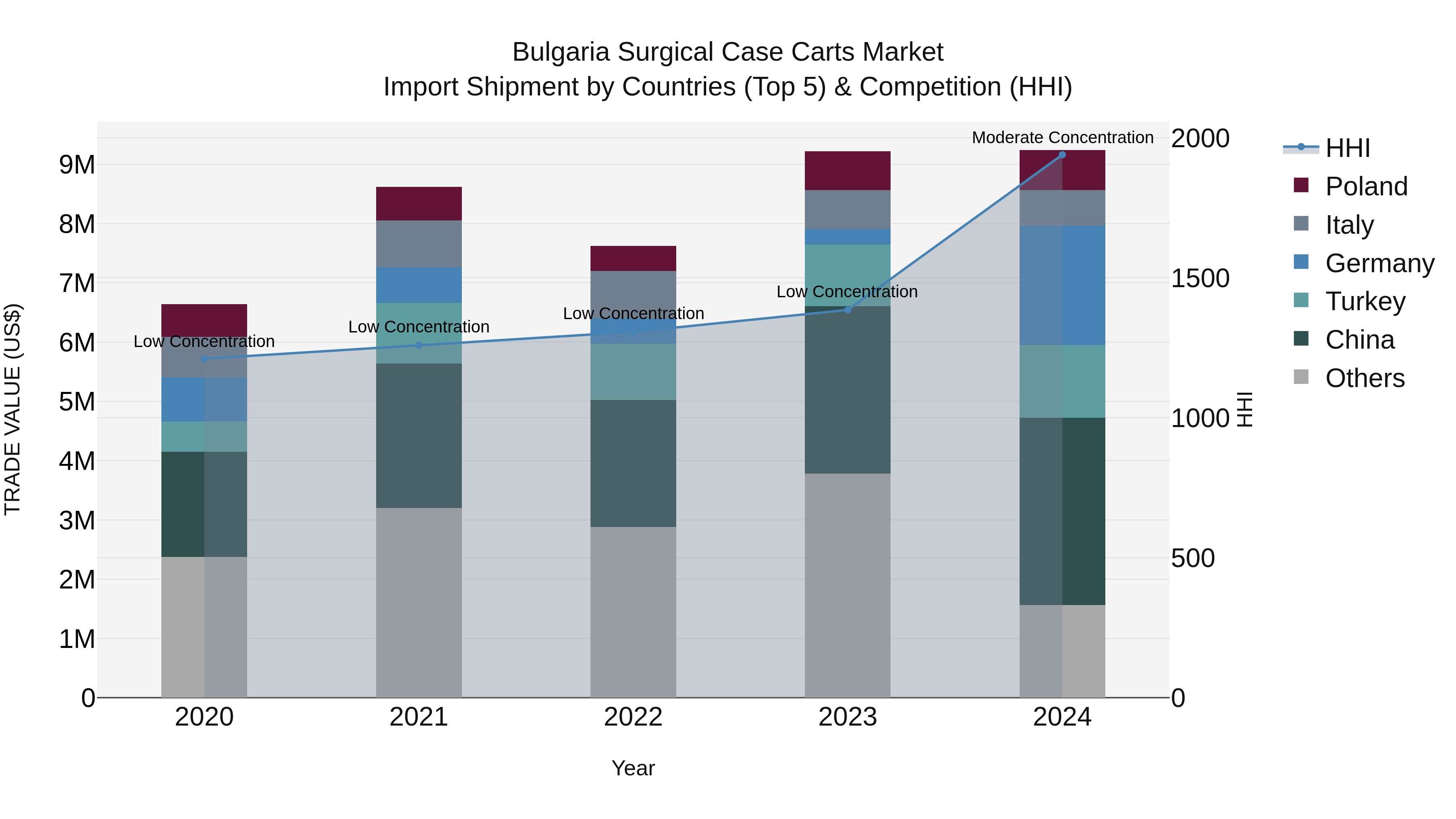 Bulgaria Surgical Case Carts Market Top 5 Importing Countries and Market Competition (HHI) Analysis