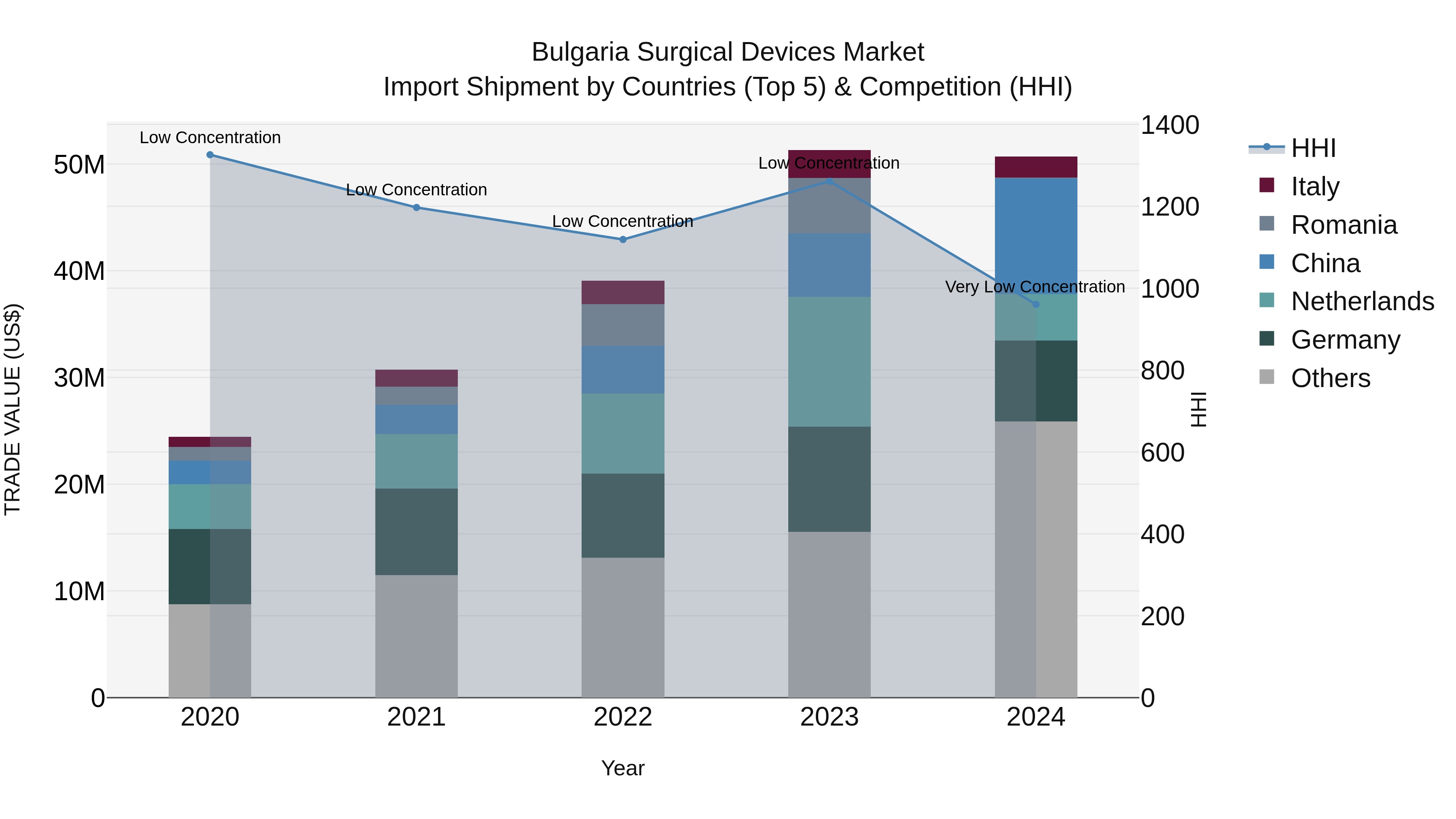 Bulgaria Surgical Devices Market Top 5 Importing Countries and Market Competition (HHI) Analysis