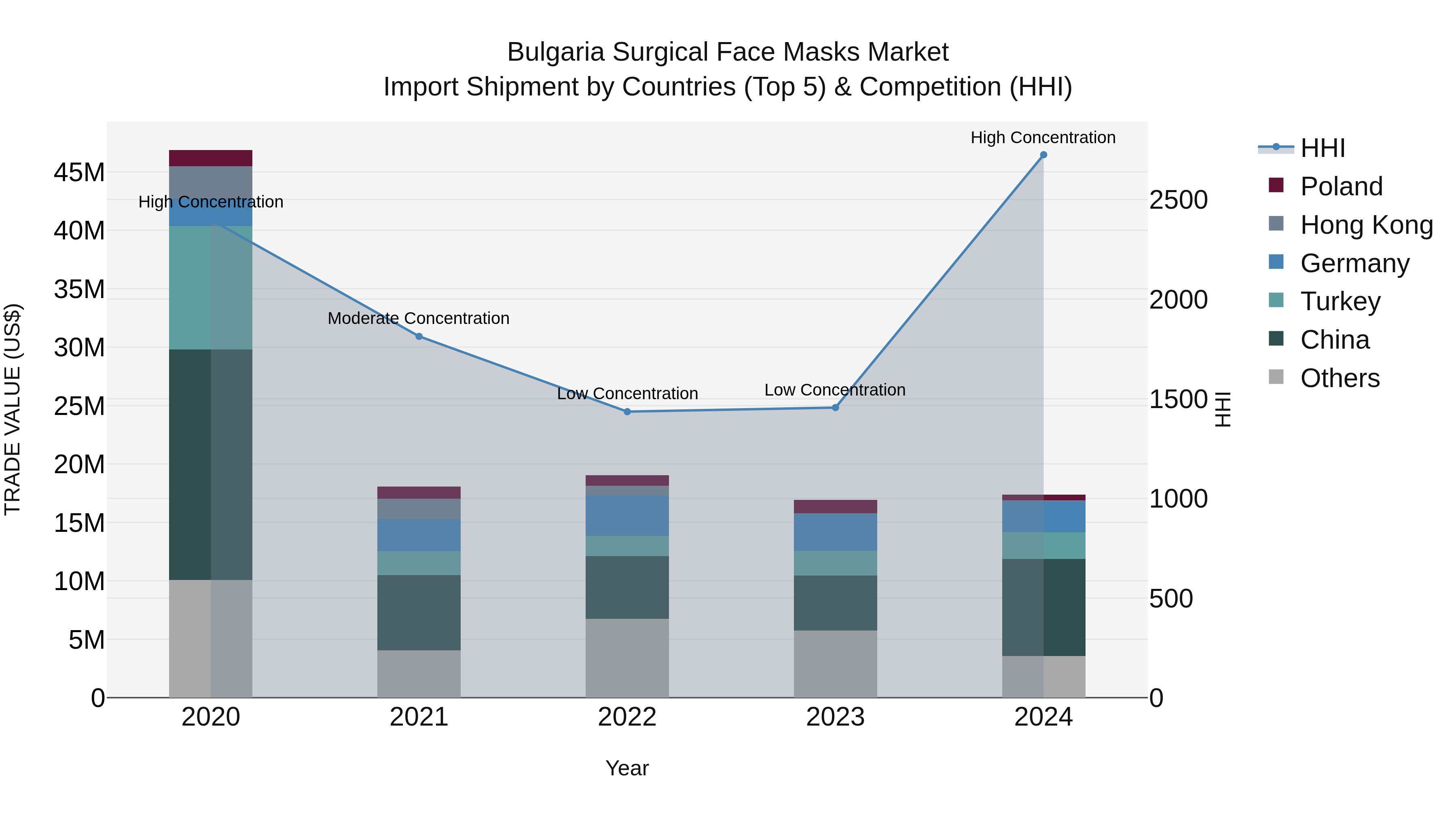 Bulgaria Surgical Face Masks Market Top 5 Importing Countries and Market Competition (HHI) Analysis