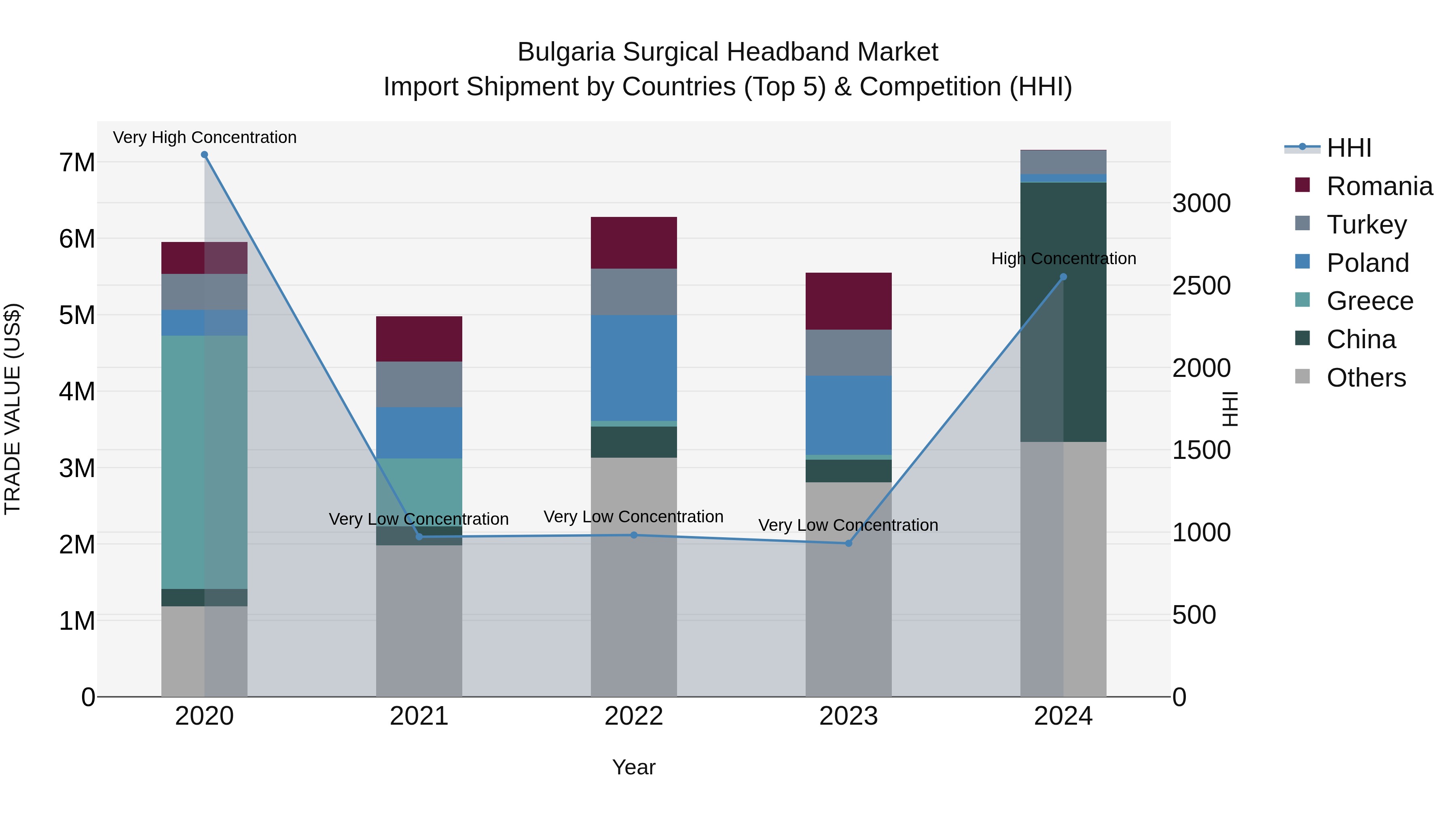 Bulgaria Surgical Headband Market Top 5 Importing Countries and Market Competition (HHI) Analysis