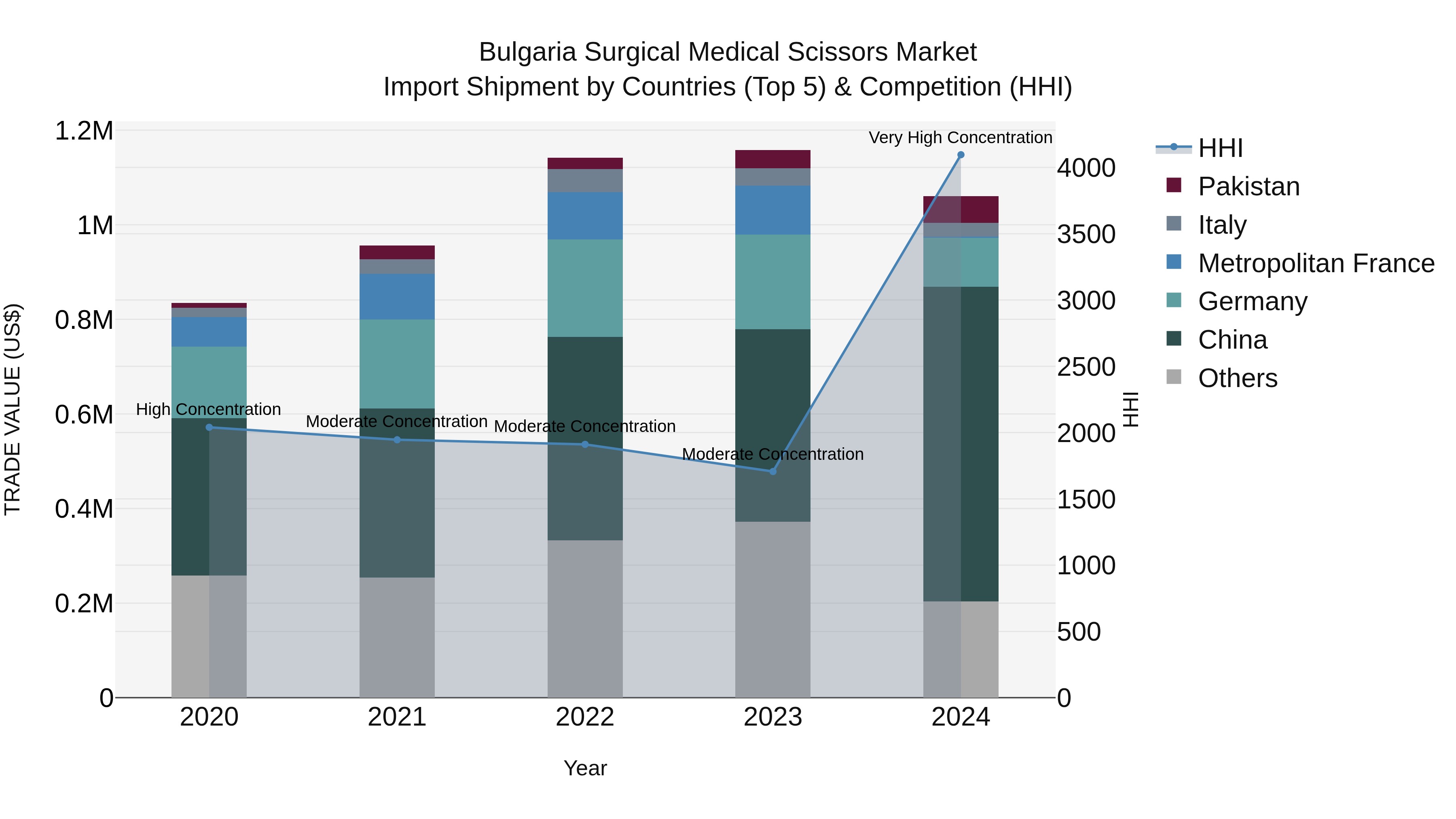 Bulgaria Surgical Medical Scissors Market Top 5 Importing Countries and Market Competition (HHI) Analysis