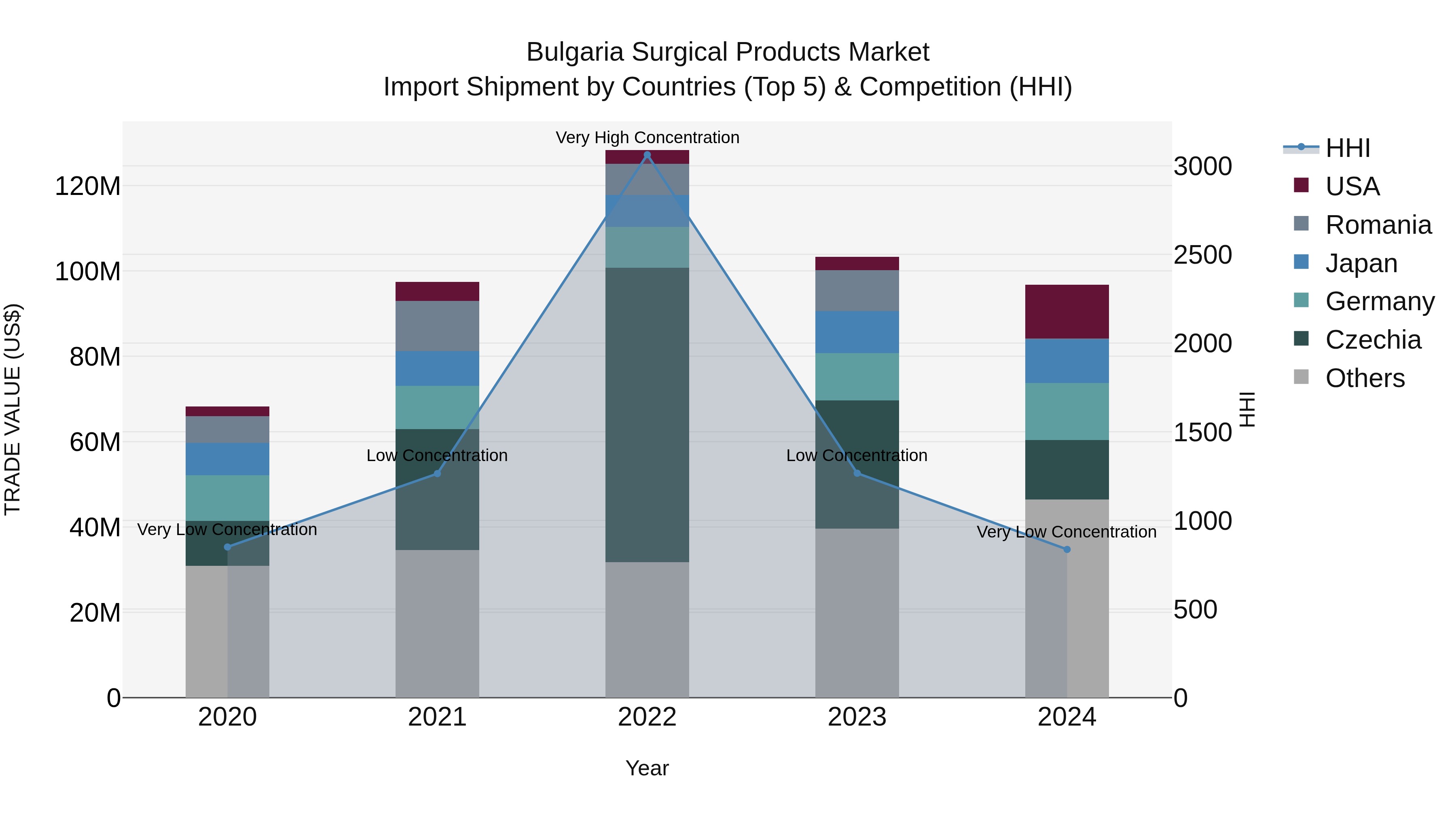Bulgaria Surgical Products Market Top 5 Importing Countries and Market Competition (HHI) Analysis