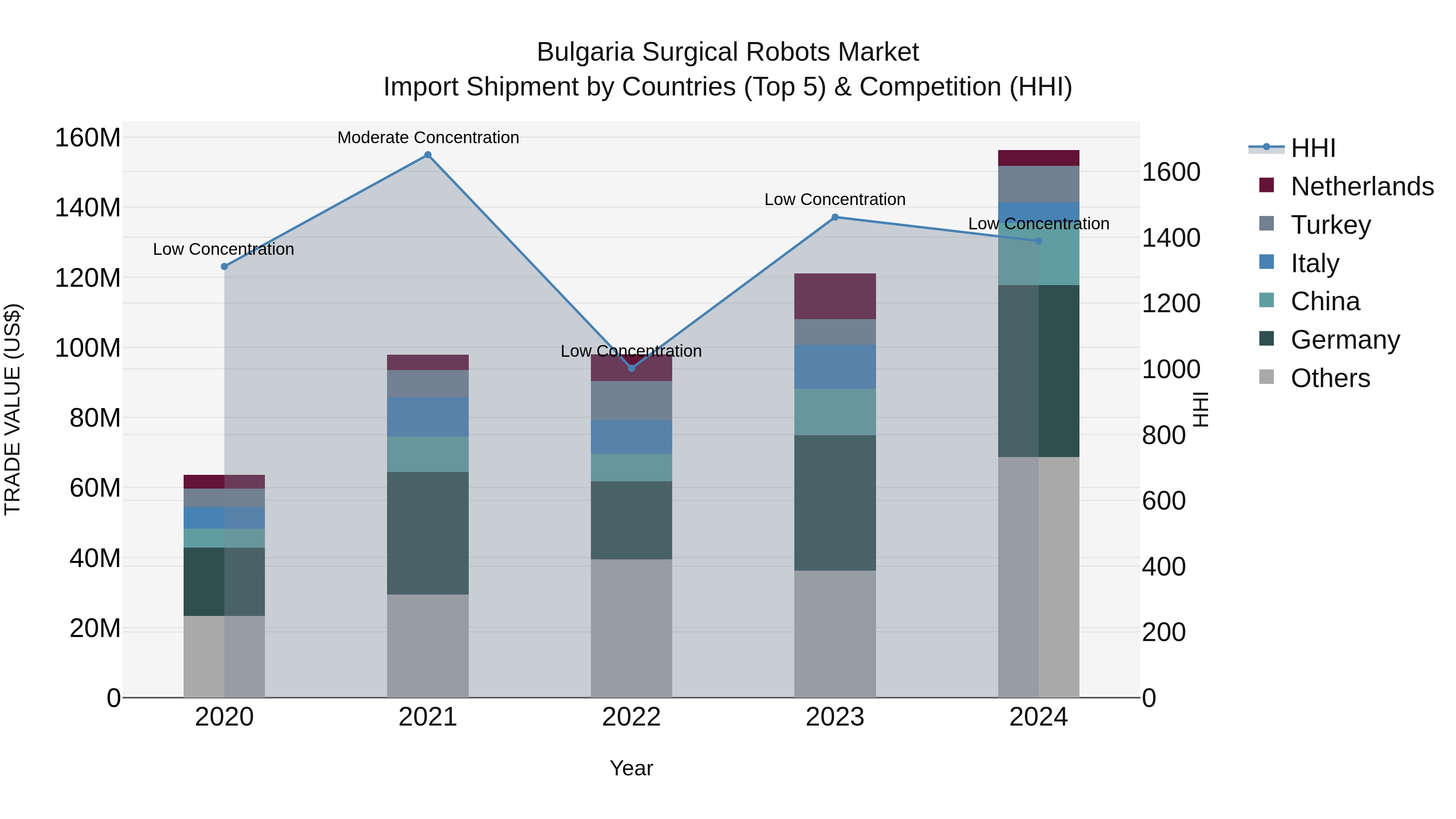 Bulgaria Surgical Robots Market Top 5 Importing Countries and Market Competition (HHI) Analysis