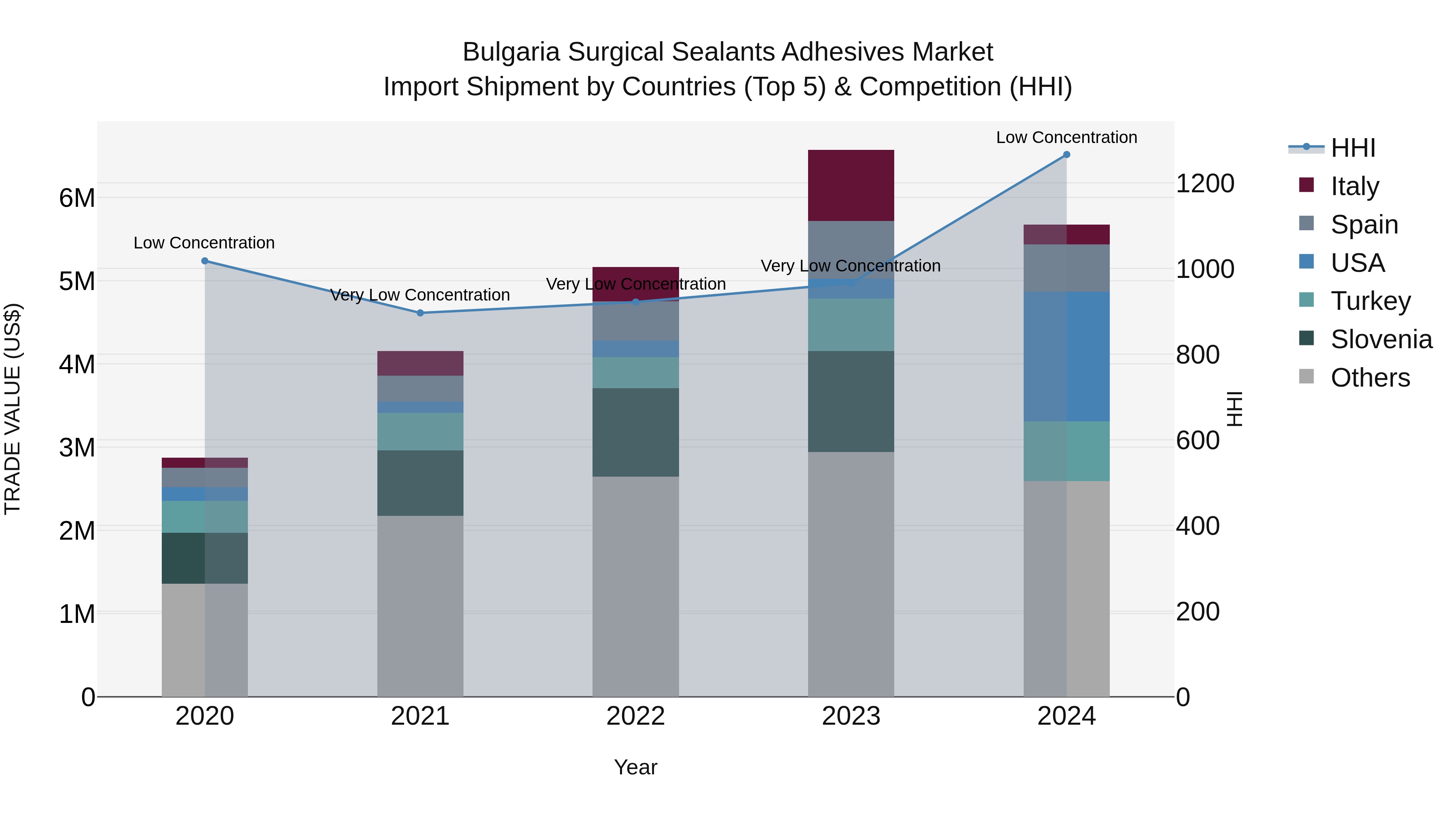 Bulgaria Surgical Sealants Adhesives Market Top 5 Importing Countries and Market Competition (HHI) Analysis