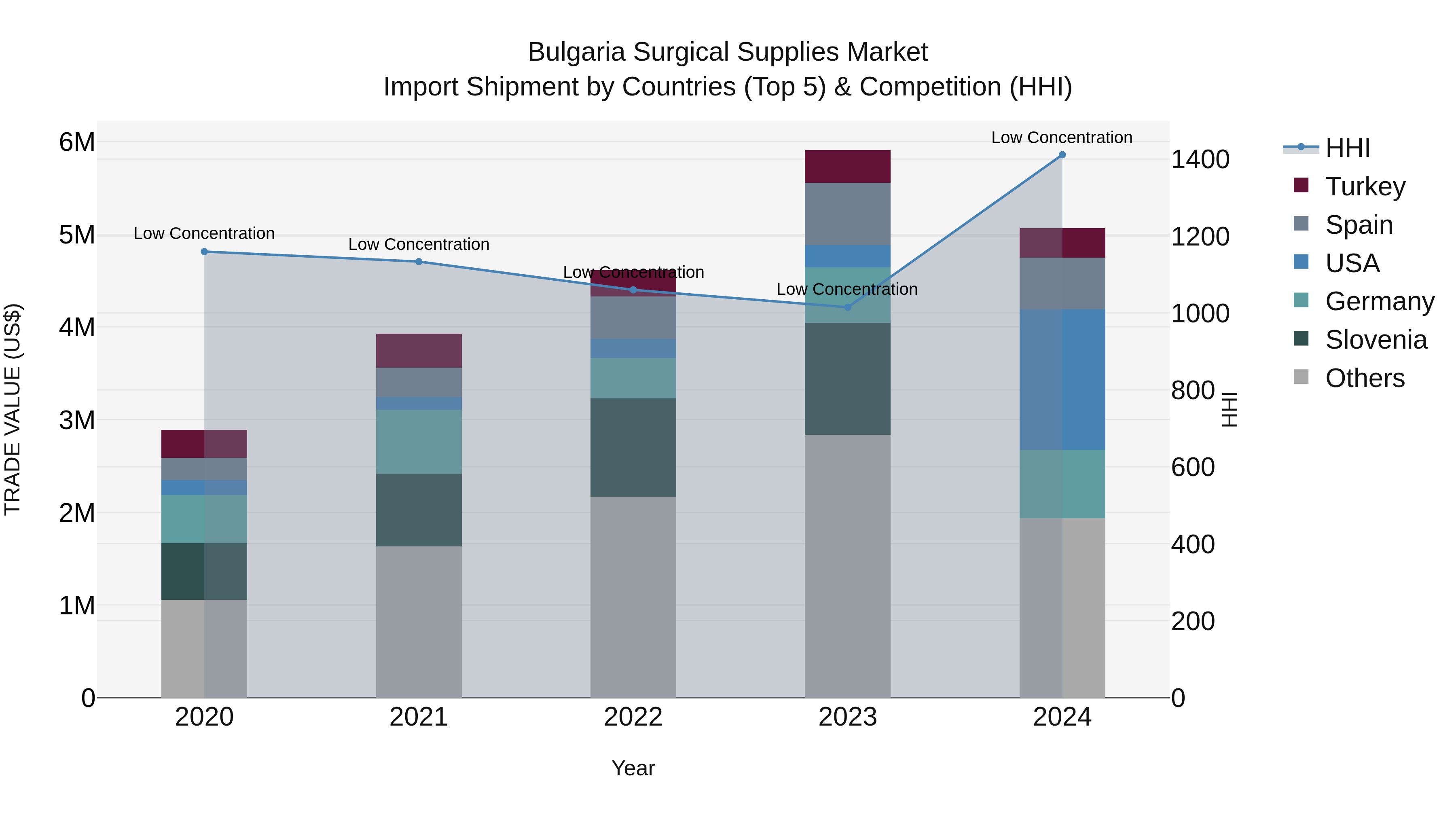 Bulgaria Surgical Supplies Market Top 5 Importing Countries and Market Competition (HHI) Analysis
