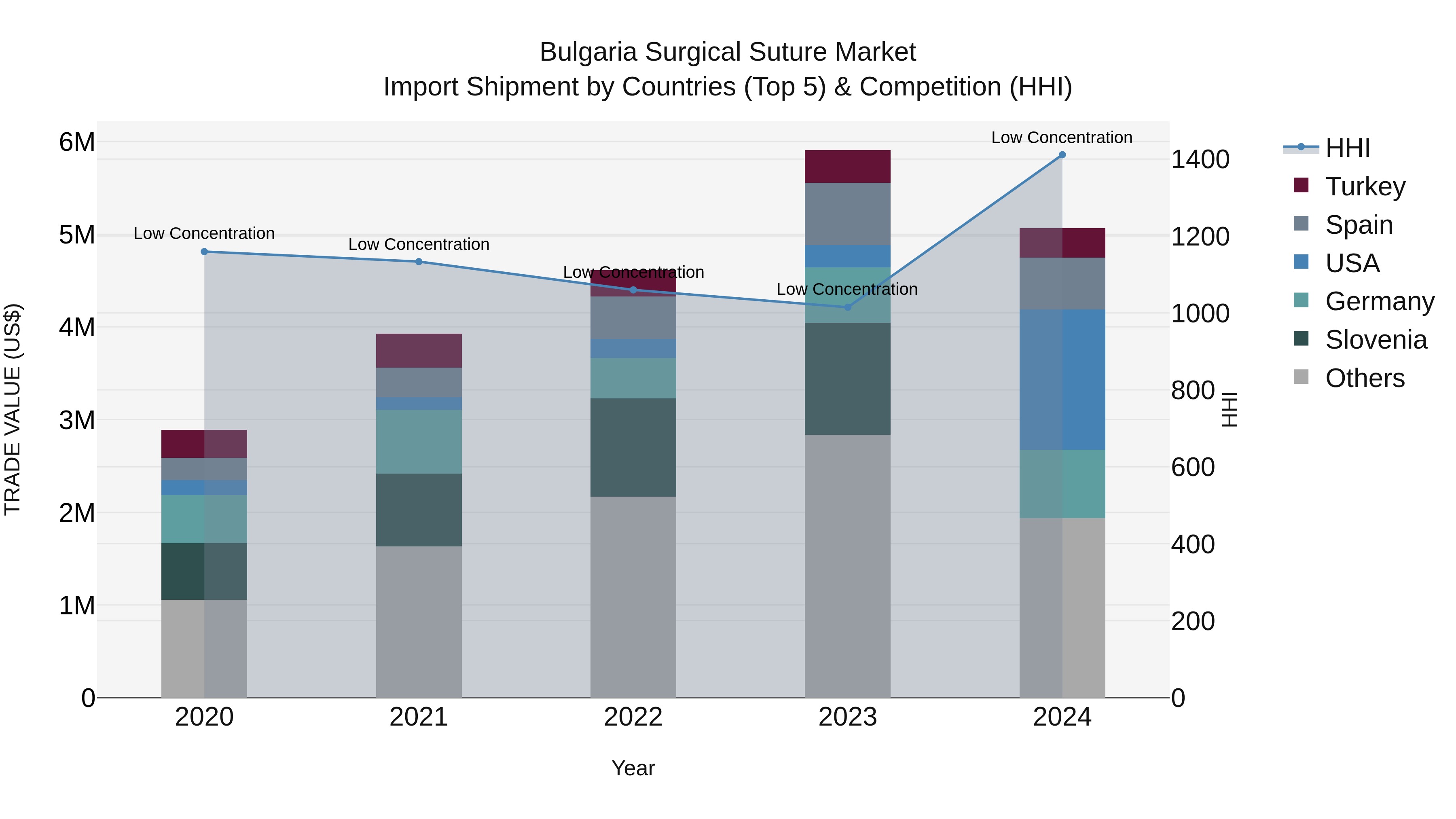 Bulgaria Surgical Suture Market Top 5 Importing Countries and Market Competition (HHI) Analysis