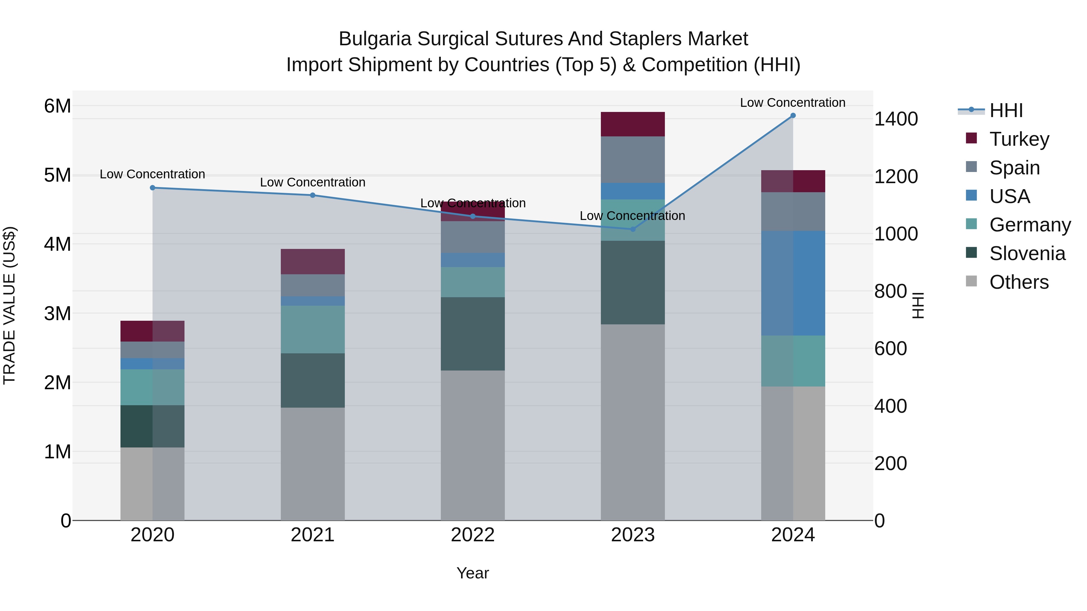 Bulgaria Surgical Sutures and Staplers Market Top 5 Importing Countries and Market Competition (HHI) Analysis