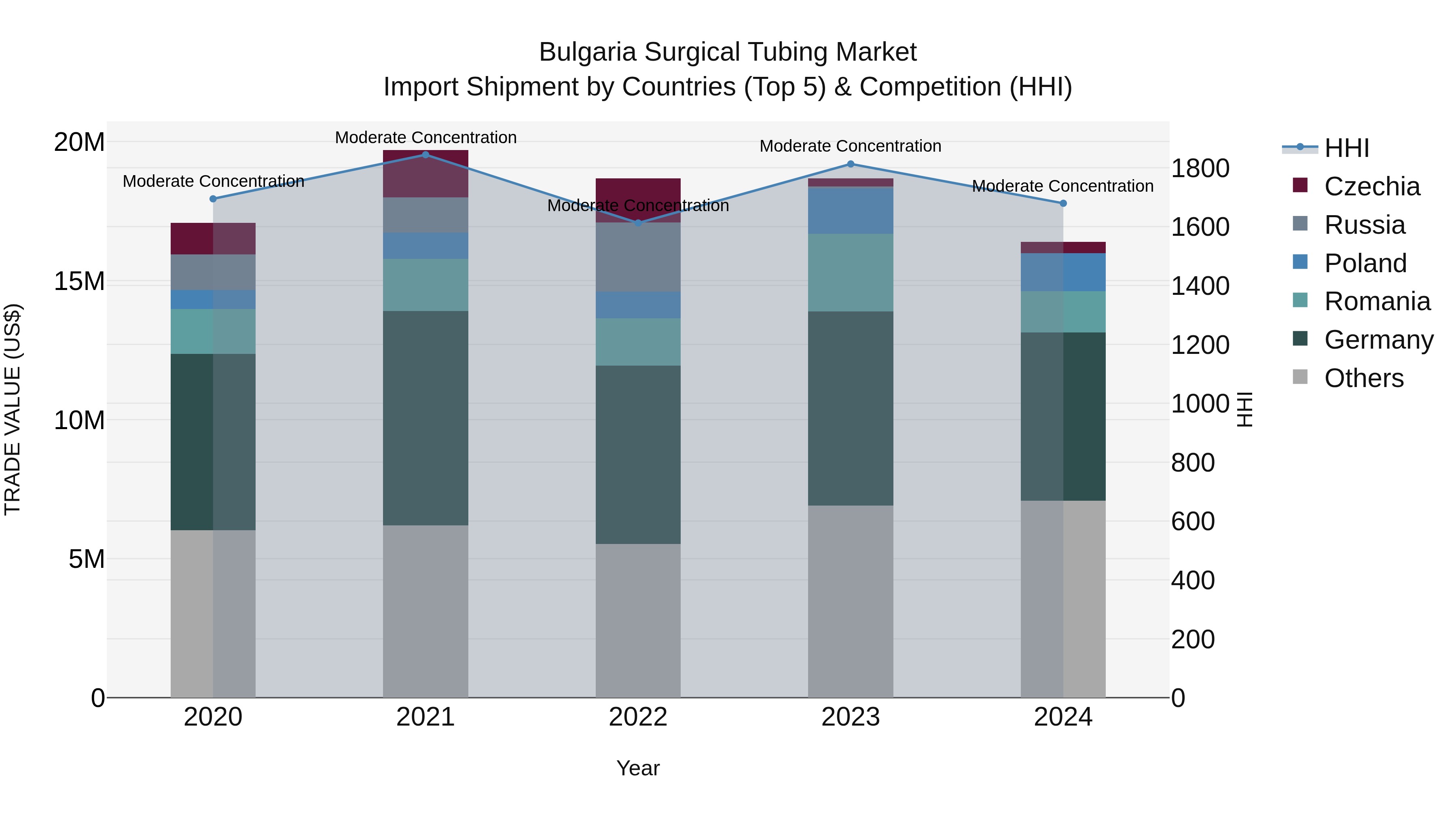 Bulgaria Surgical Tubing Market Top 5 Importing Countries and Market Competition (HHI) Analysis
