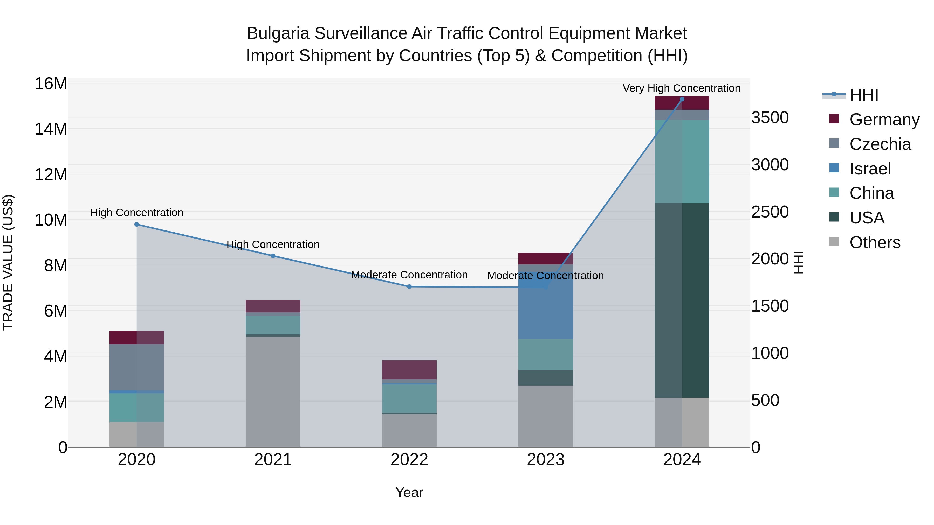 Bulgaria Surveillance Air Traffic Control Equipment Market Top 5 Importing Countries and Market Competition (HHI) Analysis