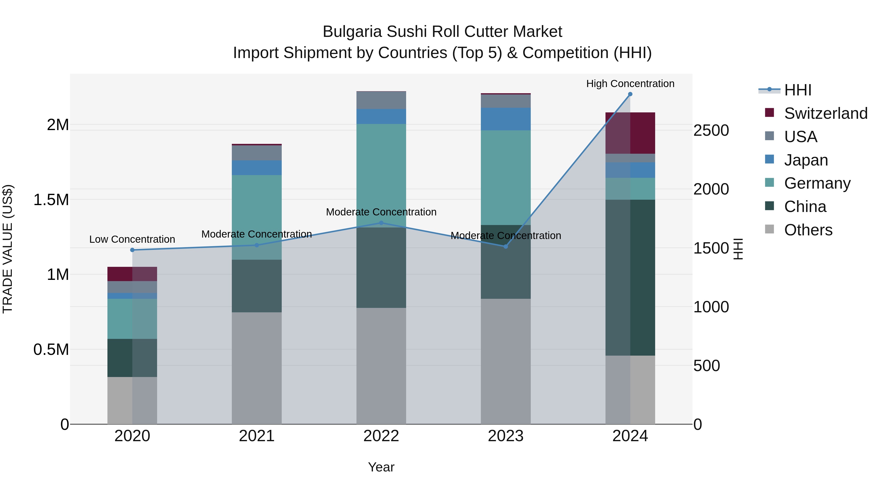 Bulgaria Sushi Roll Cutter Market Top 5 Importing Countries and Market Competition (HHI) Analysis
