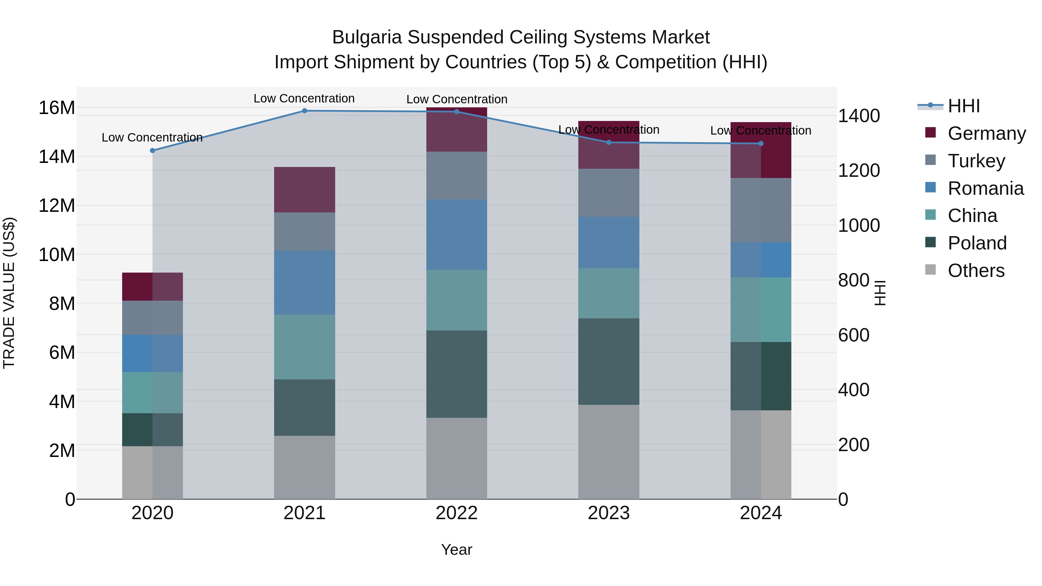 Bulgaria Suspended Ceiling Systems Market Top 5 Importing Countries and Market Competition (HHI) Analysis