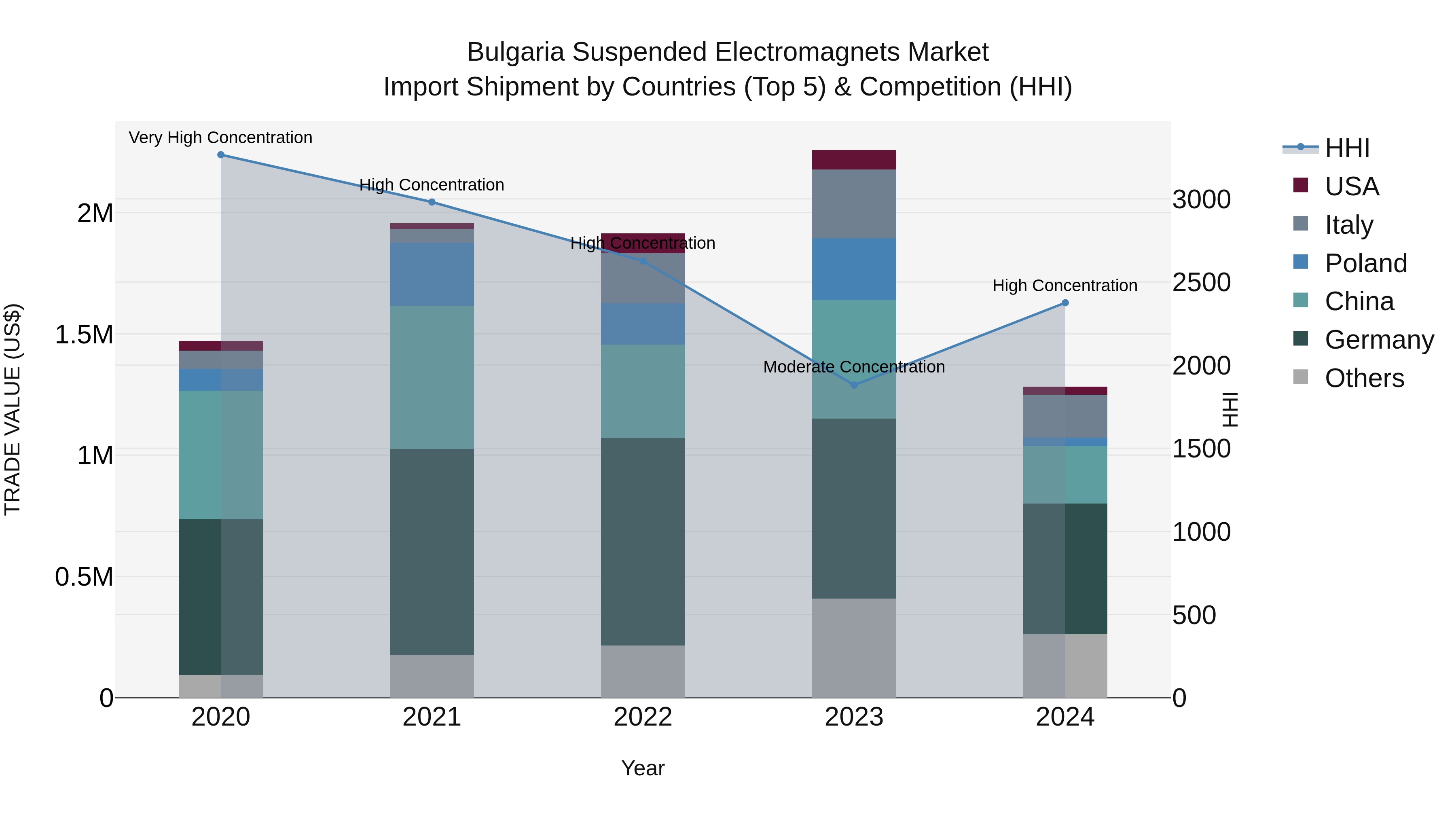 Bulgaria Suspended Electromagnets Market Top 5 Importing Countries and Market Competition (HHI) Analysis