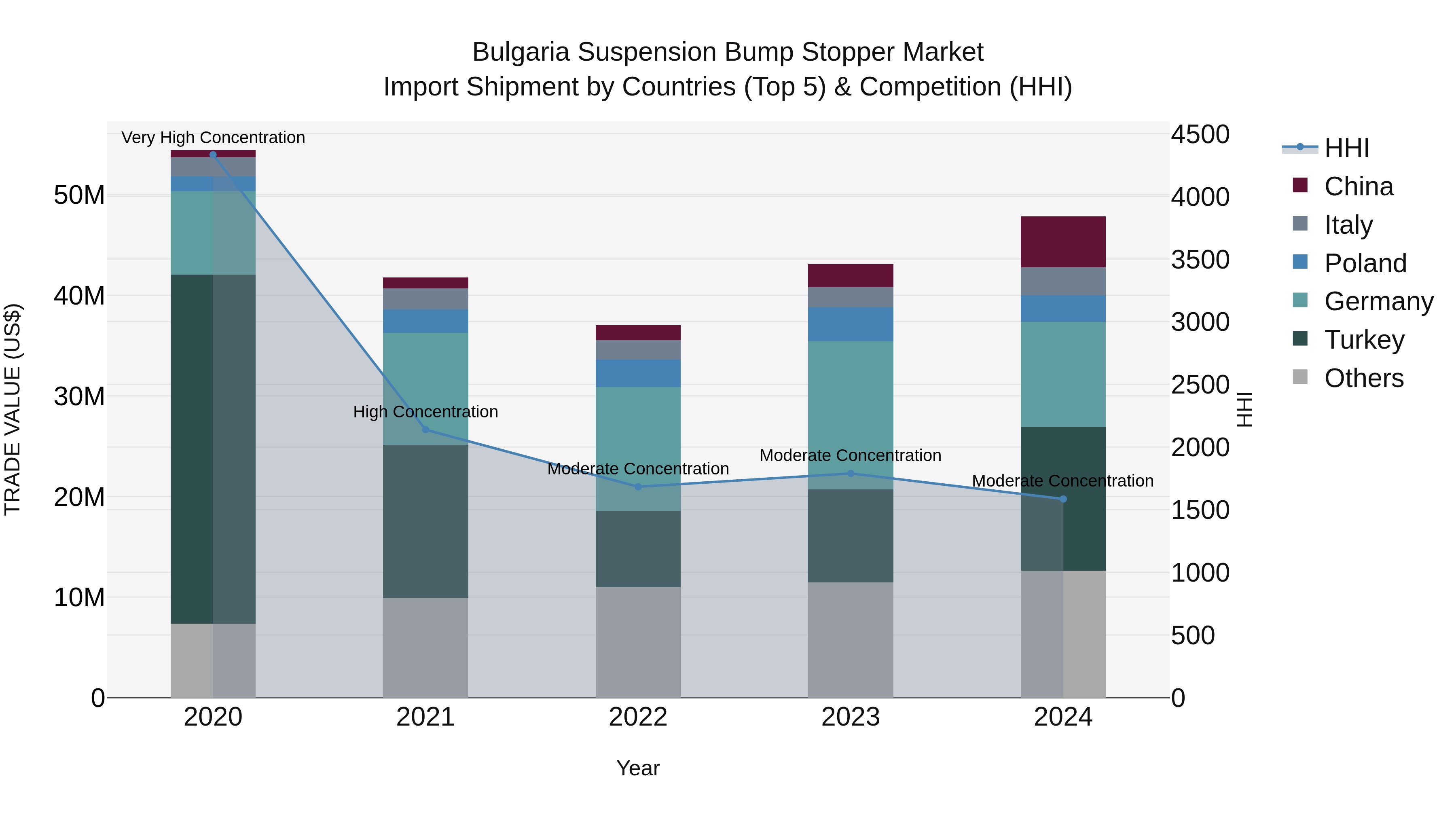 Bulgaria Suspension Bump Stopper Market Top 5 Importing Countries and Market Competition (HHI) Analysis