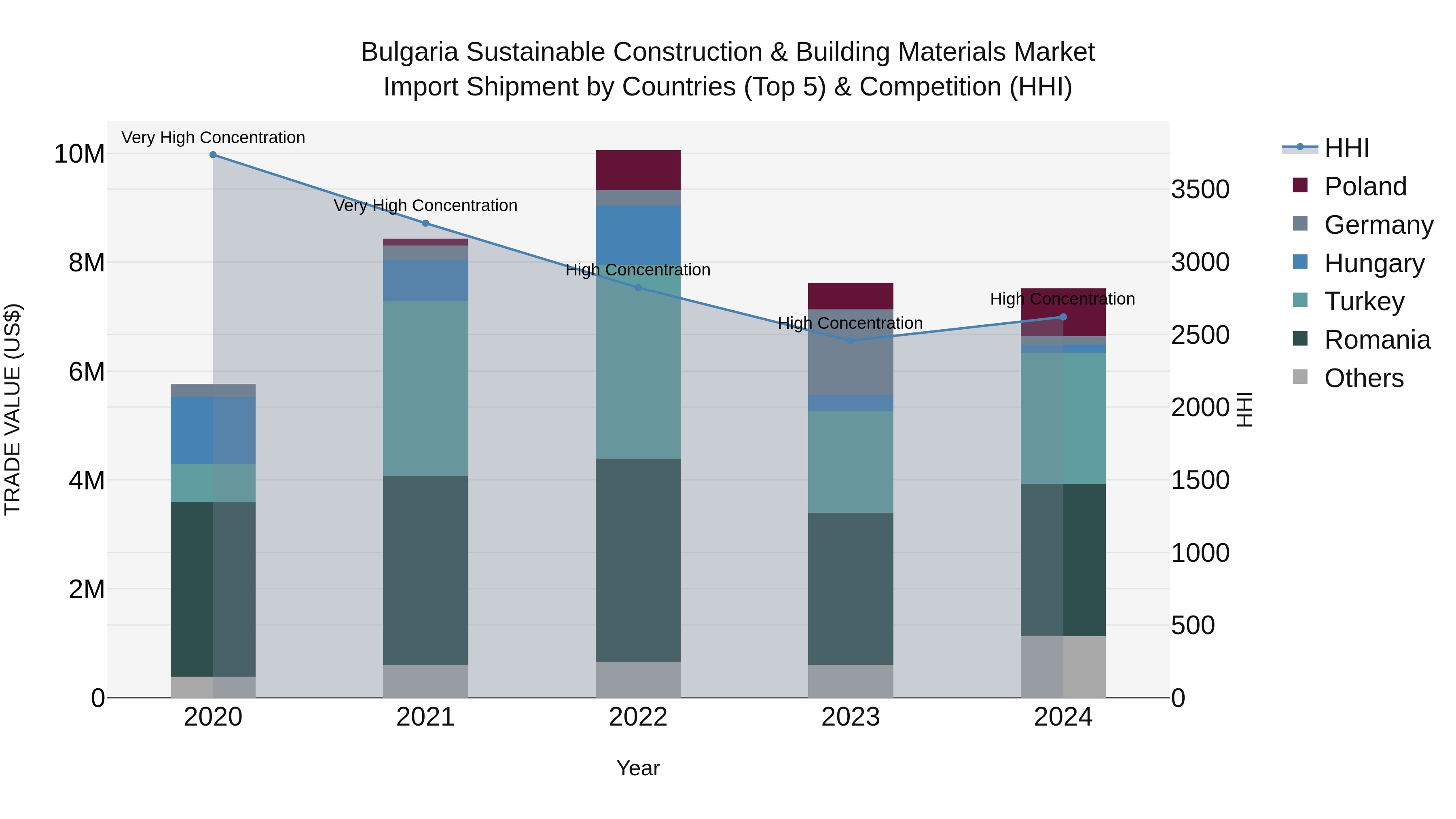 Bulgaria Sustainable Construction & Building Materials Market Top 5 Importing Countries and Market Competition (HHI) Analysis
