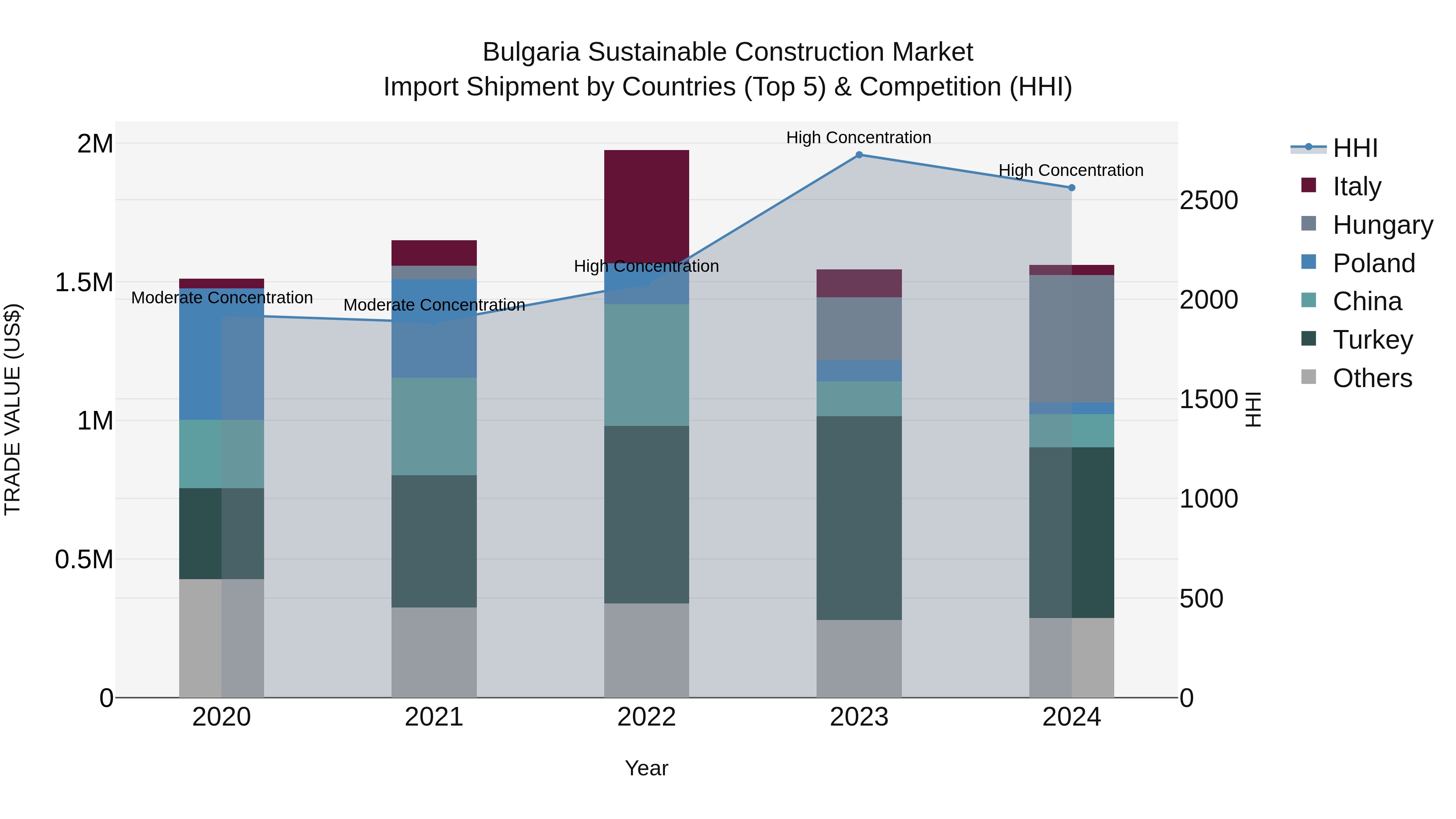 Bulgaria Sustainable Construction Market Top 5 Importing Countries and Market Competition (HHI) Analysis