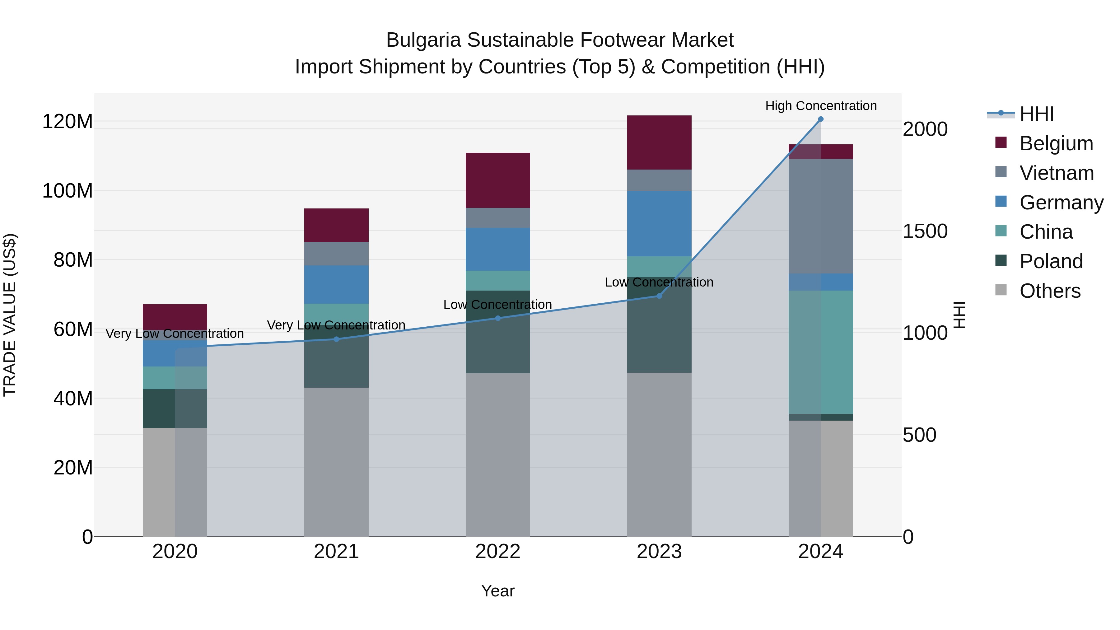 Bulgaria Sustainable Footwear Market Top 5 Importing Countries and Market Competition (HHI) Analysis