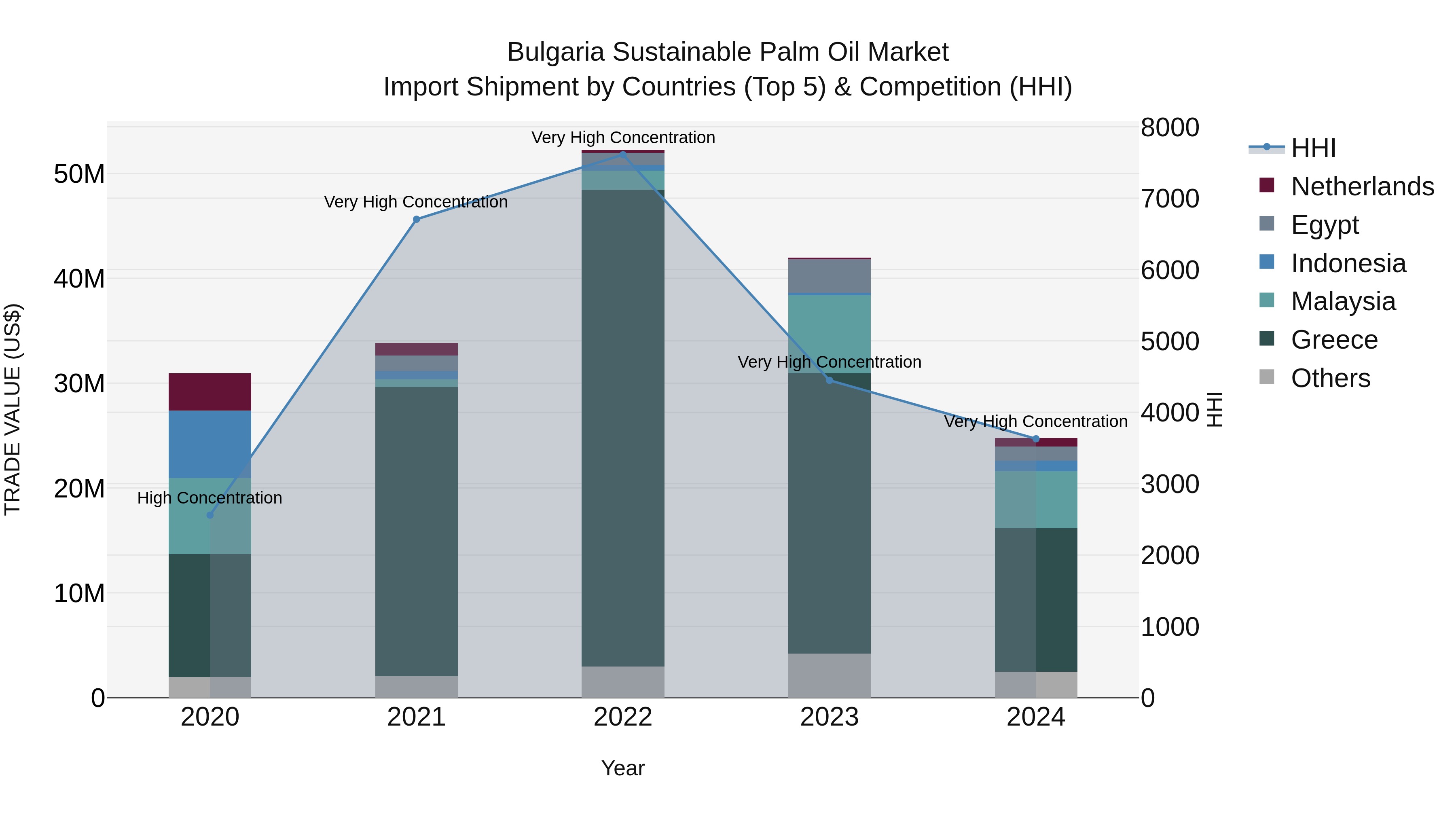 Bulgaria Sustainable Palm Oil Market Top 5 Importing Countries and Market Competition (HHI) Analysis