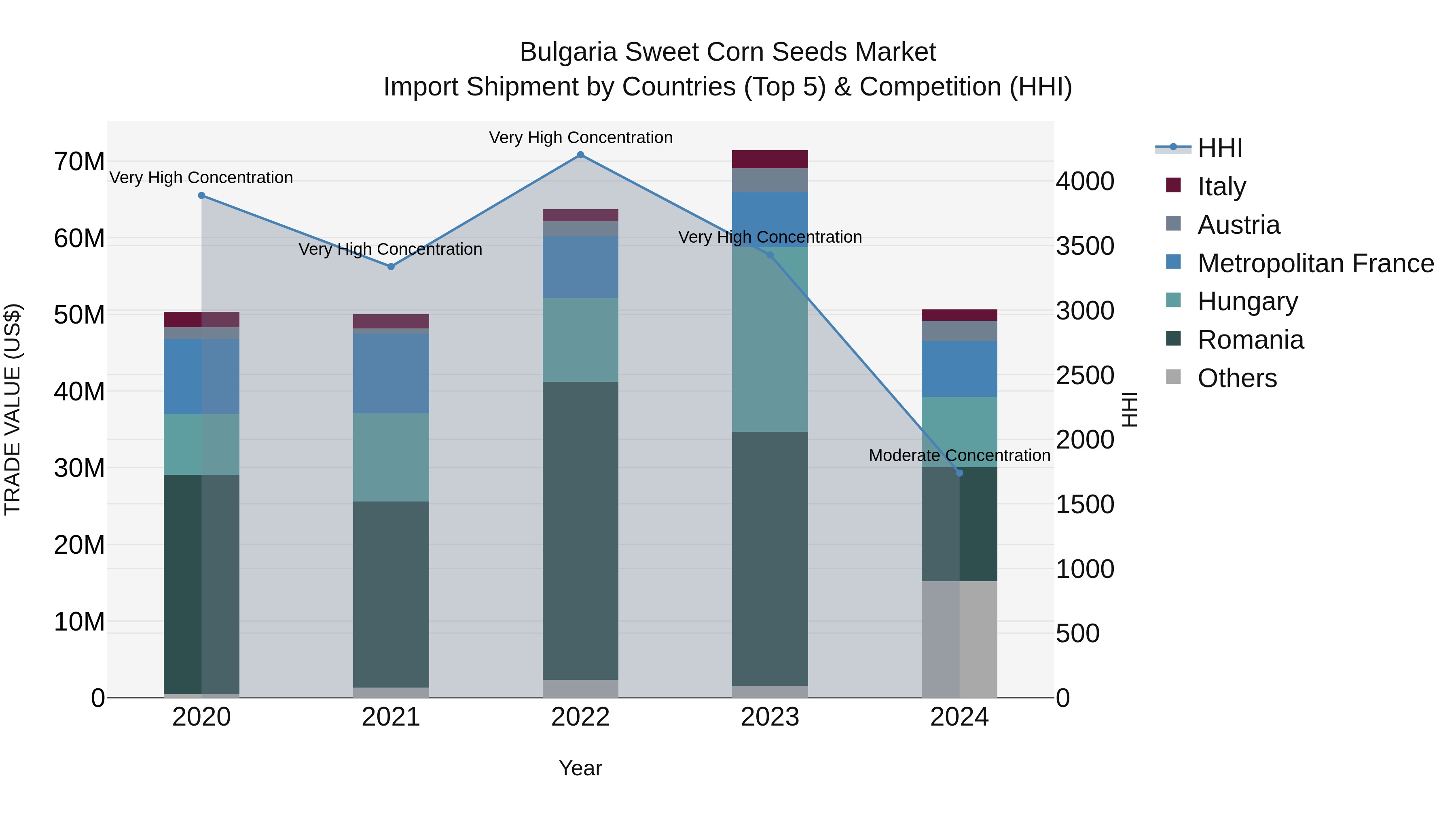 Bulgaria Sweet Corn Seeds Market Top 5 Importing Countries and Market Competition (HHI) Analysis