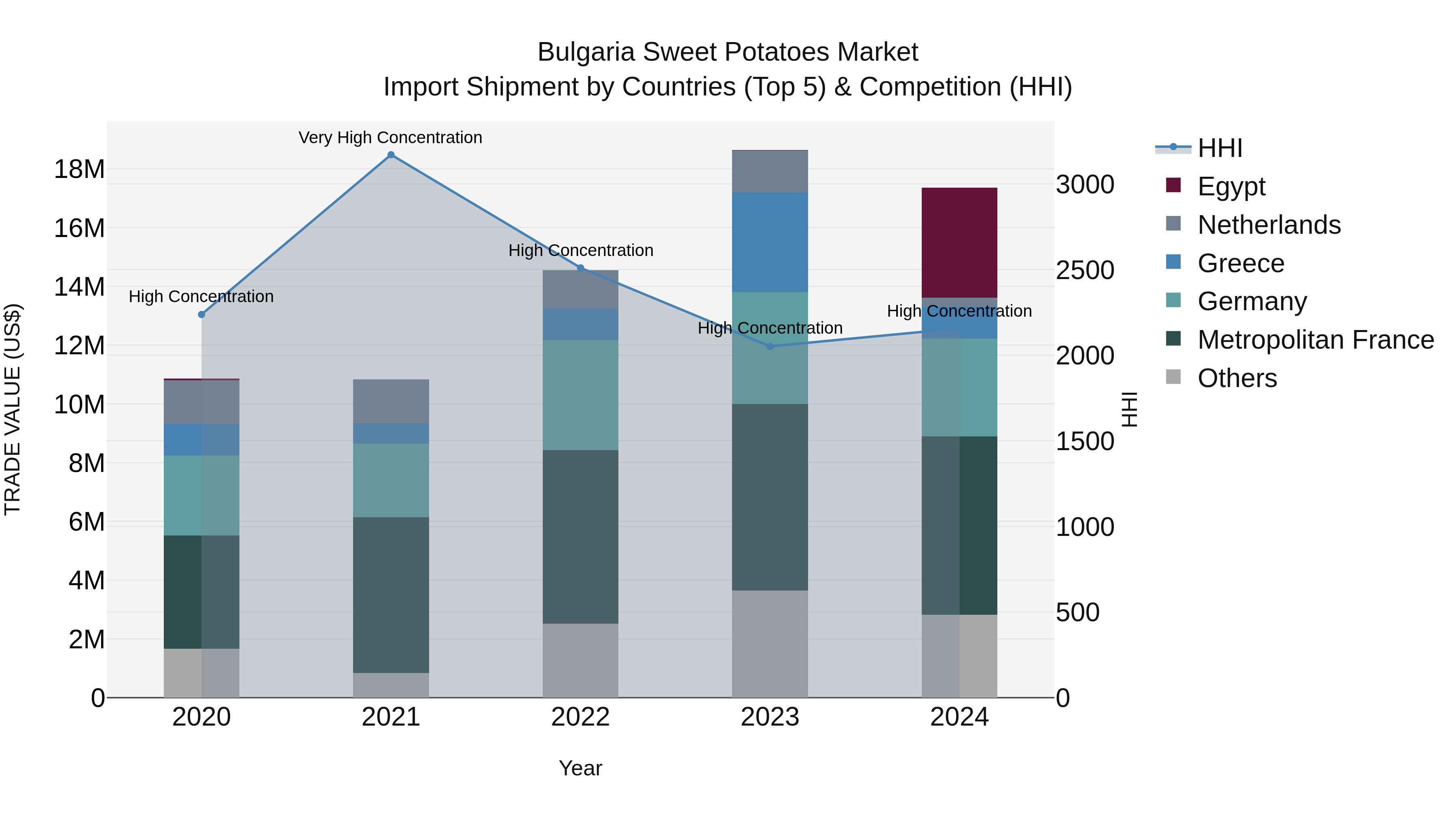 Bulgaria Sweet Potatoes Market Top 5 Importing Countries and Market Competition (HHI) Analysis