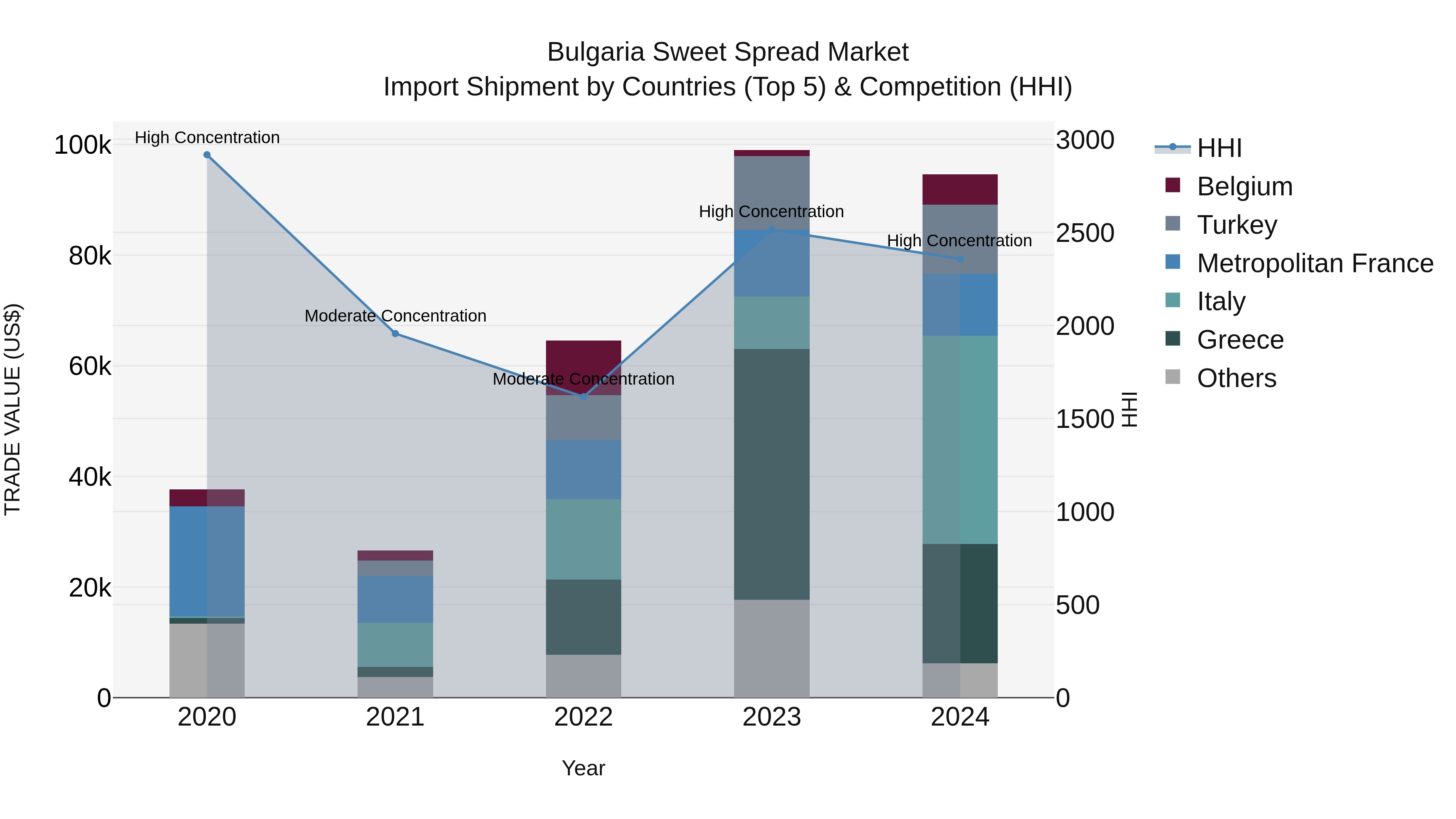 Bulgaria Sweet Spread Market Top 5 Importing Countries and Market Competition (HHI) Analysis