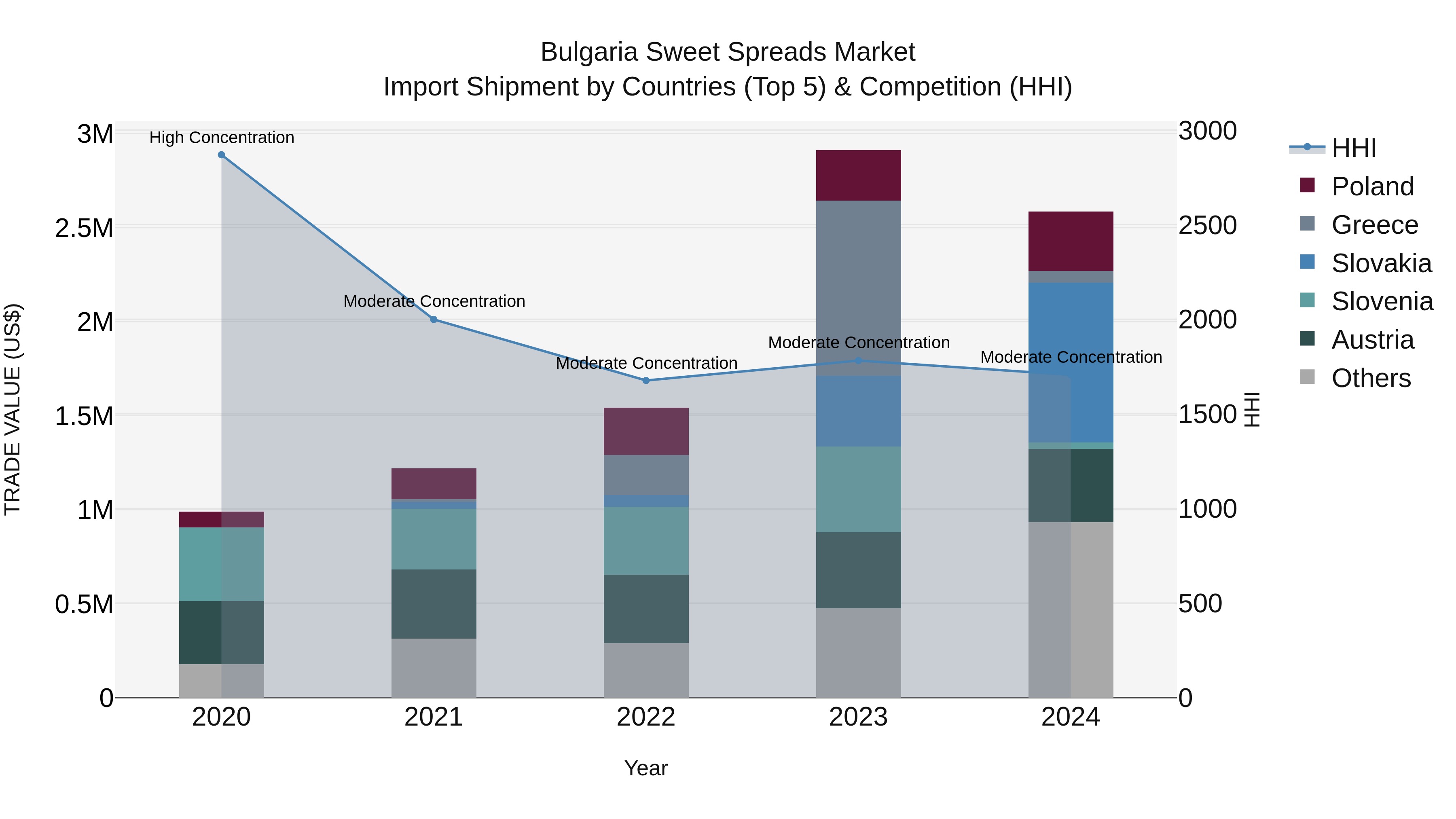 Bulgaria Sweet Spreads Market Top 5 Importing Countries and Market Competition (HHI) Analysis