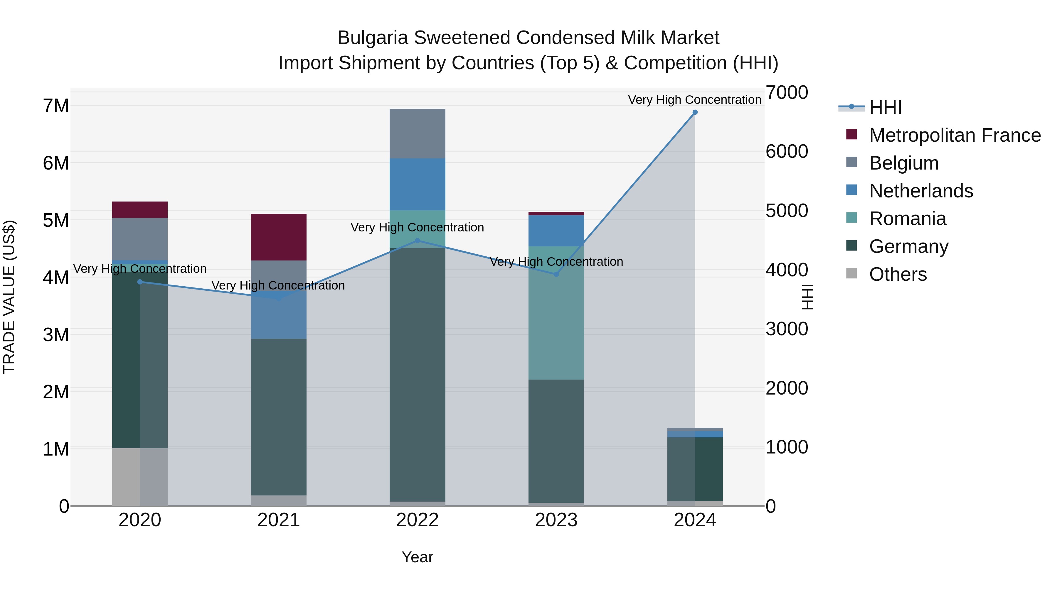 Bulgaria Sweetened Condensed Milk Market Top 5 Importing Countries and Market Competition (HHI) Analysis
