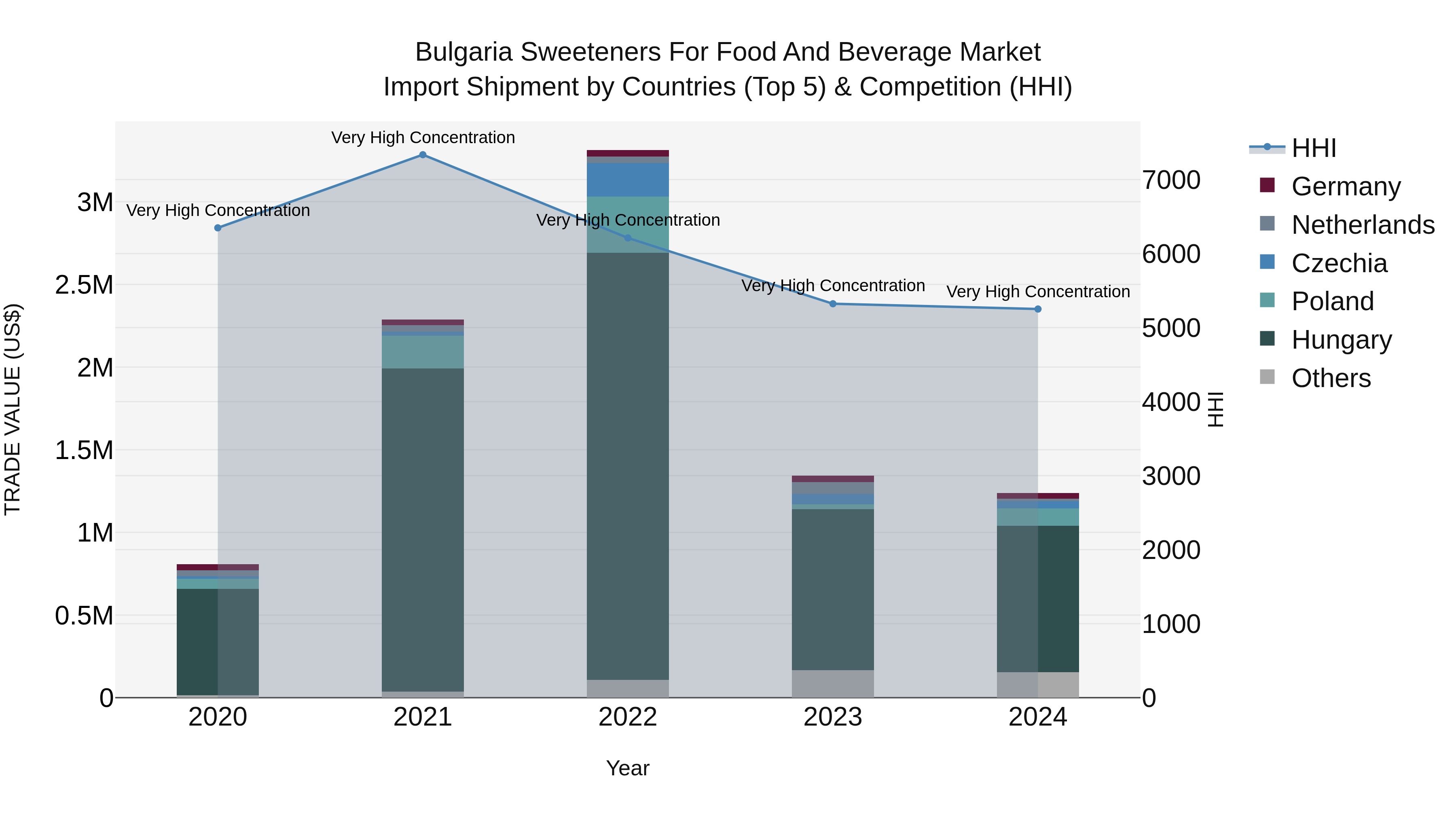 Bulgaria Sweeteners for Food and Beverage Market Top 5 Importing Countries and Market Competition (HHI) Analysis