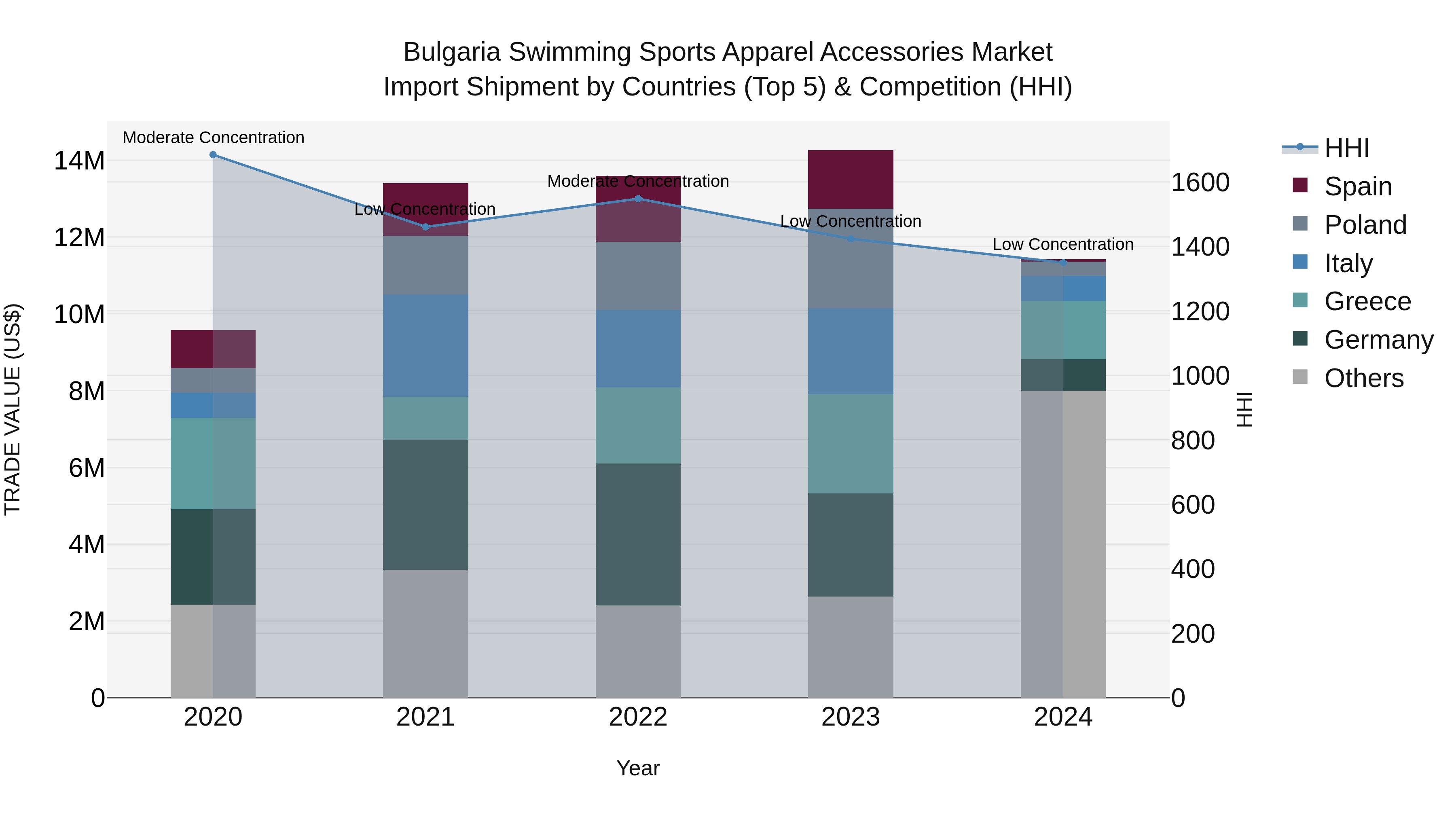 Bulgaria Swimming Sports Apparel Accessories Market Top 5 Importing Countries and Market Competition (HHI) Analysis