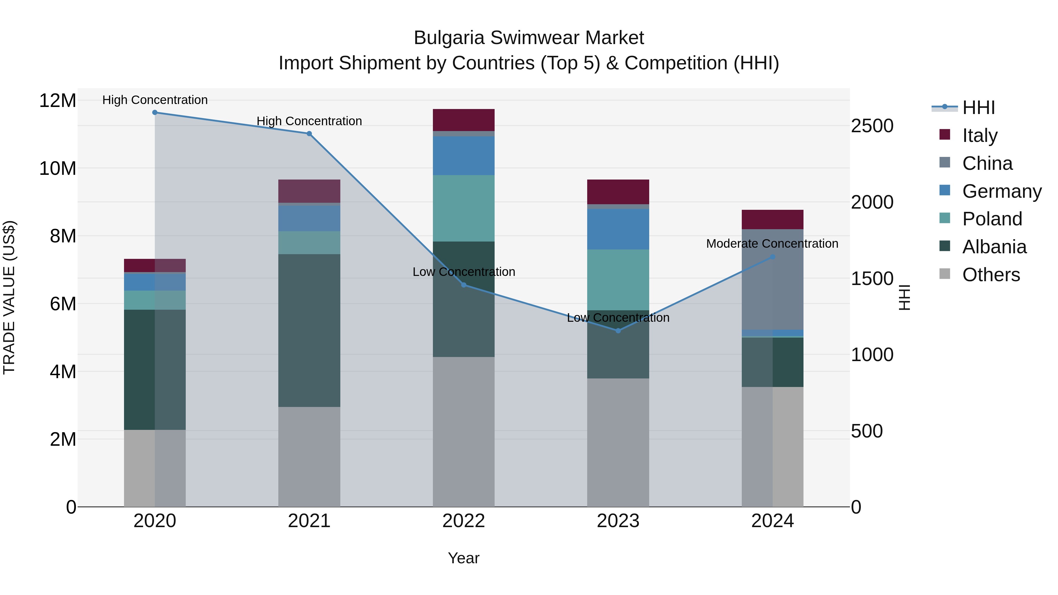 Bulgaria Swimwear Market Top 5 Importing Countries and Market Competition (HHI) Analysis