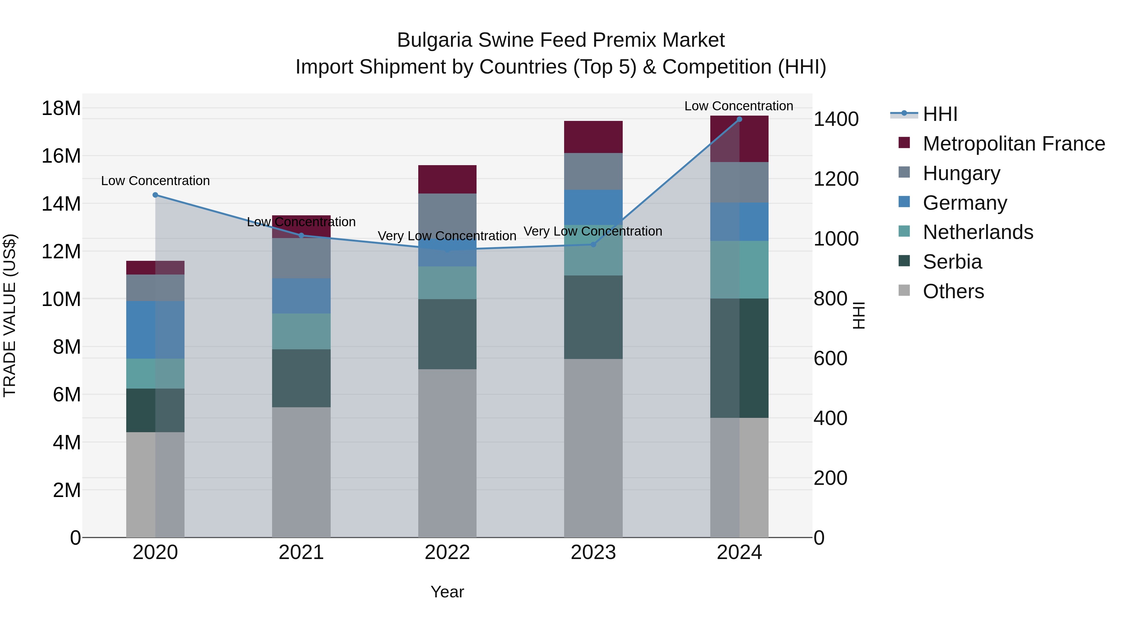 Bulgaria Swine Feed Premix Market Top 5 Importing Countries and Market Competition (HHI) Analysis
