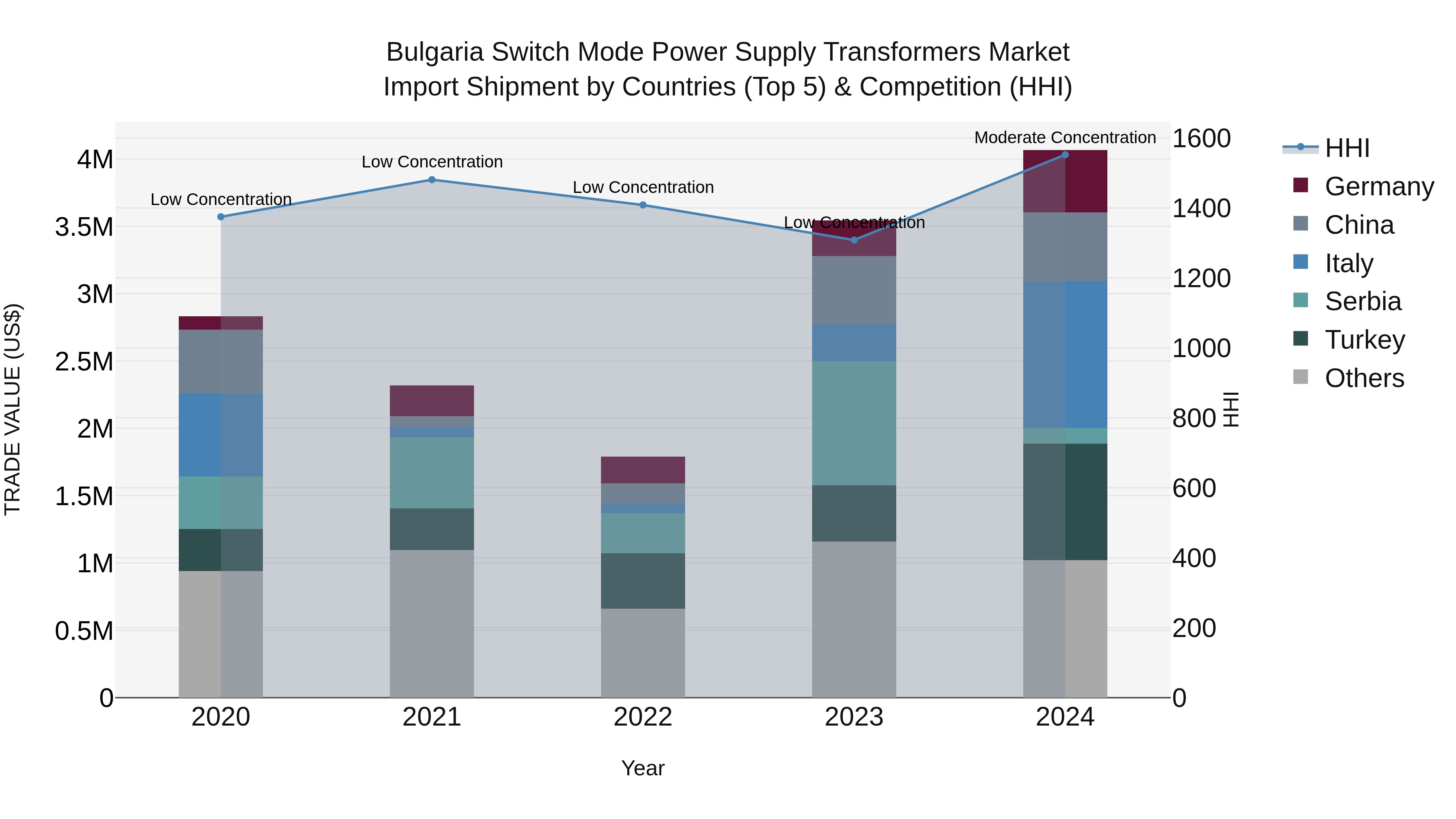 Bulgaria Switch Mode Power Supply Transformers Market Top 5 Importing Countries and Market Competition (HHI) Analysis