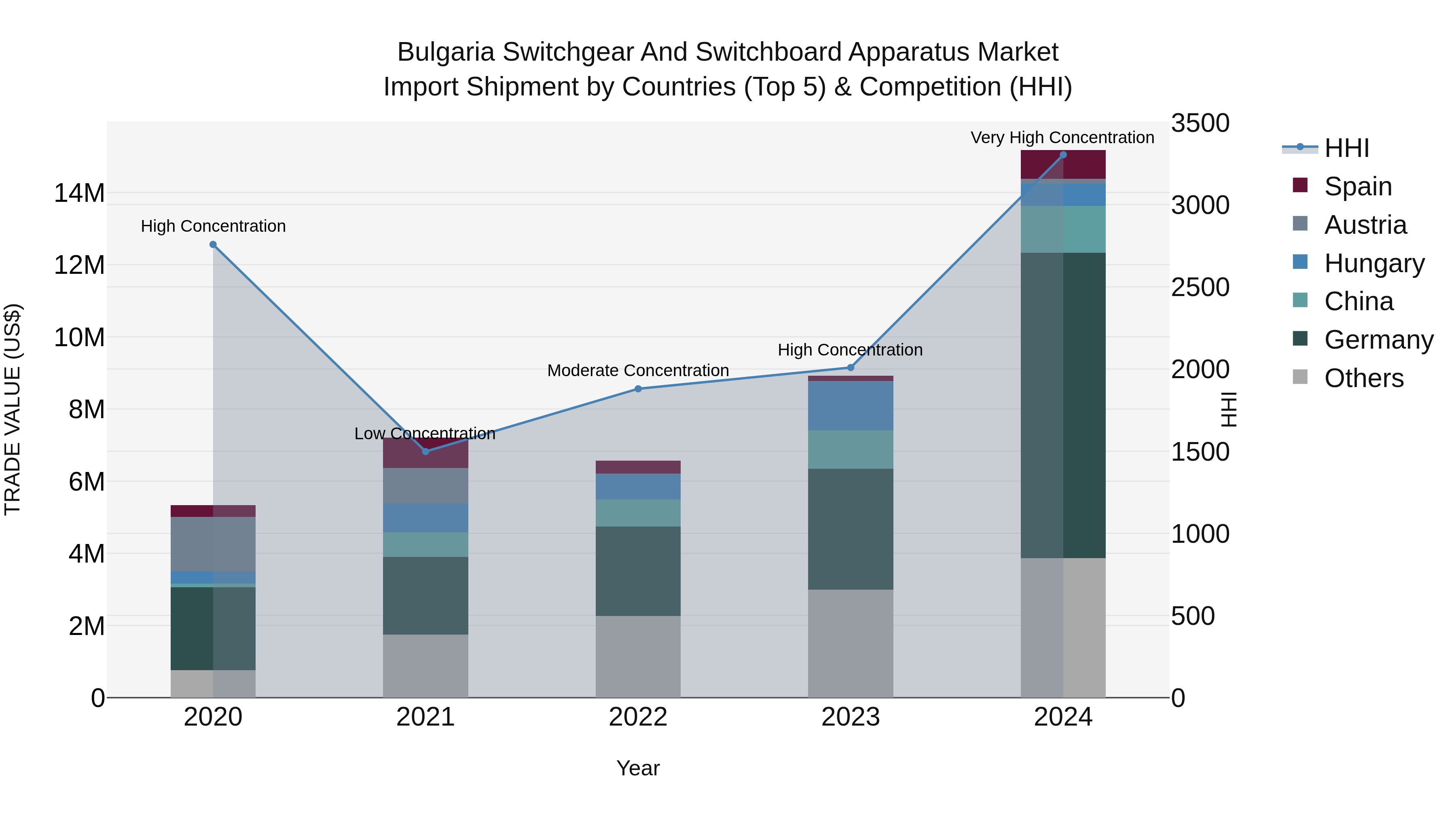 Bulgaria Switchgear and Switchboard Apparatus Market Top 5 Importing Countries and Market Competition (HHI) Analysis