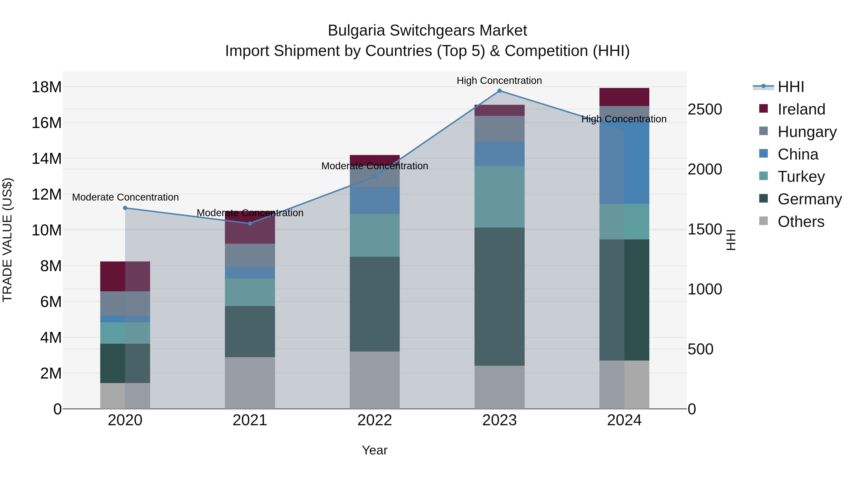 Bulgaria Switchgears Market Top 5 Importing Countries and Market Competition (HHI) Analysis
