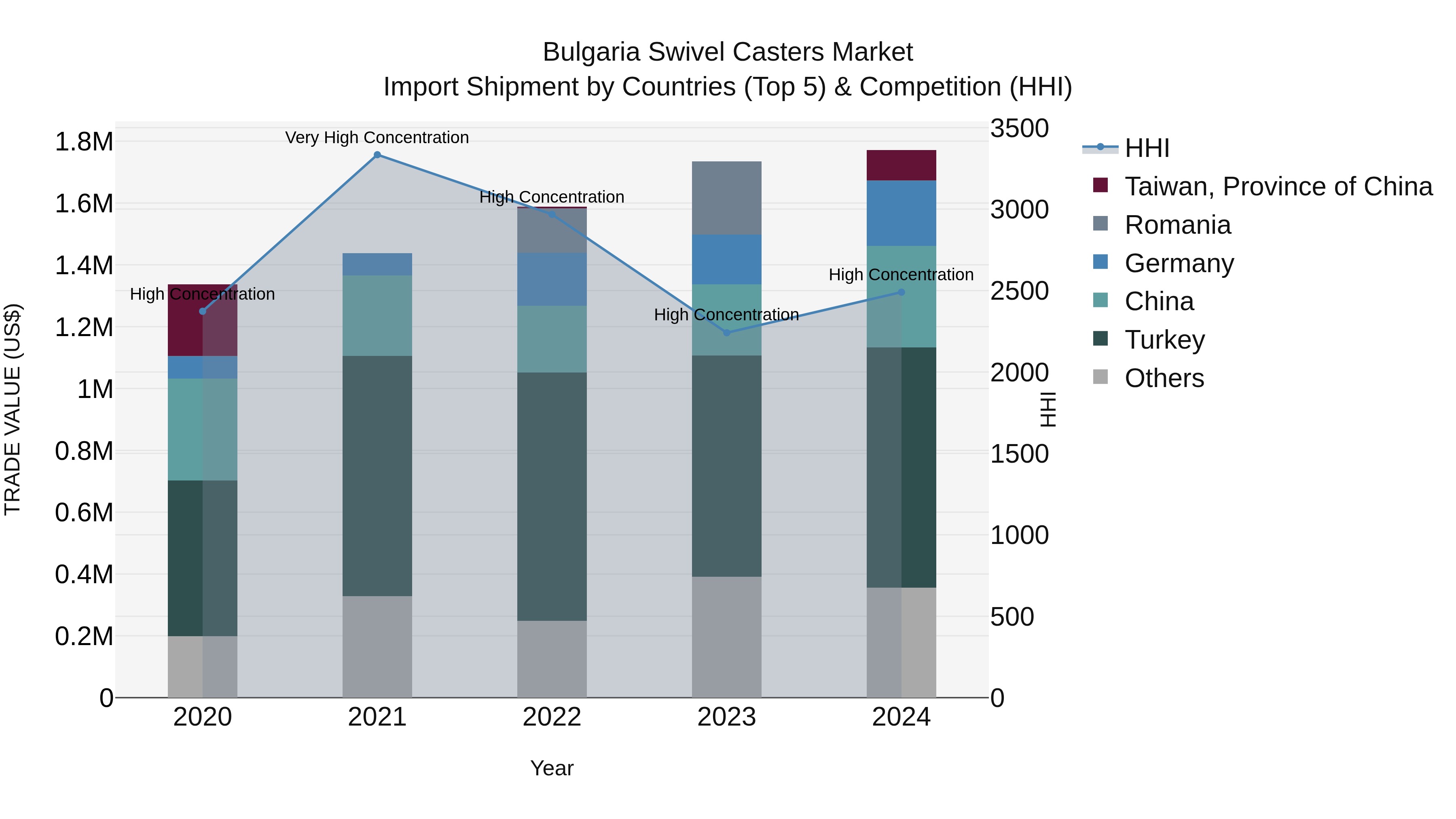 Bulgaria Swivel Casters Market Top 5 Importing Countries and Market Competition (HHI) Analysis