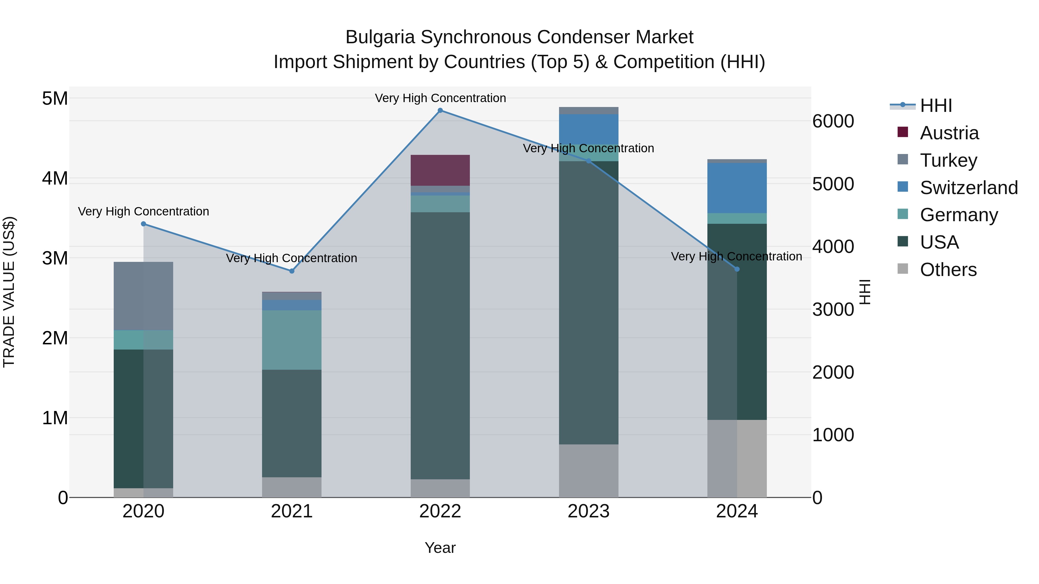 Bulgaria Synchronous Condenser Market Top 5 Importing Countries and Market Competition (HHI) Analysis