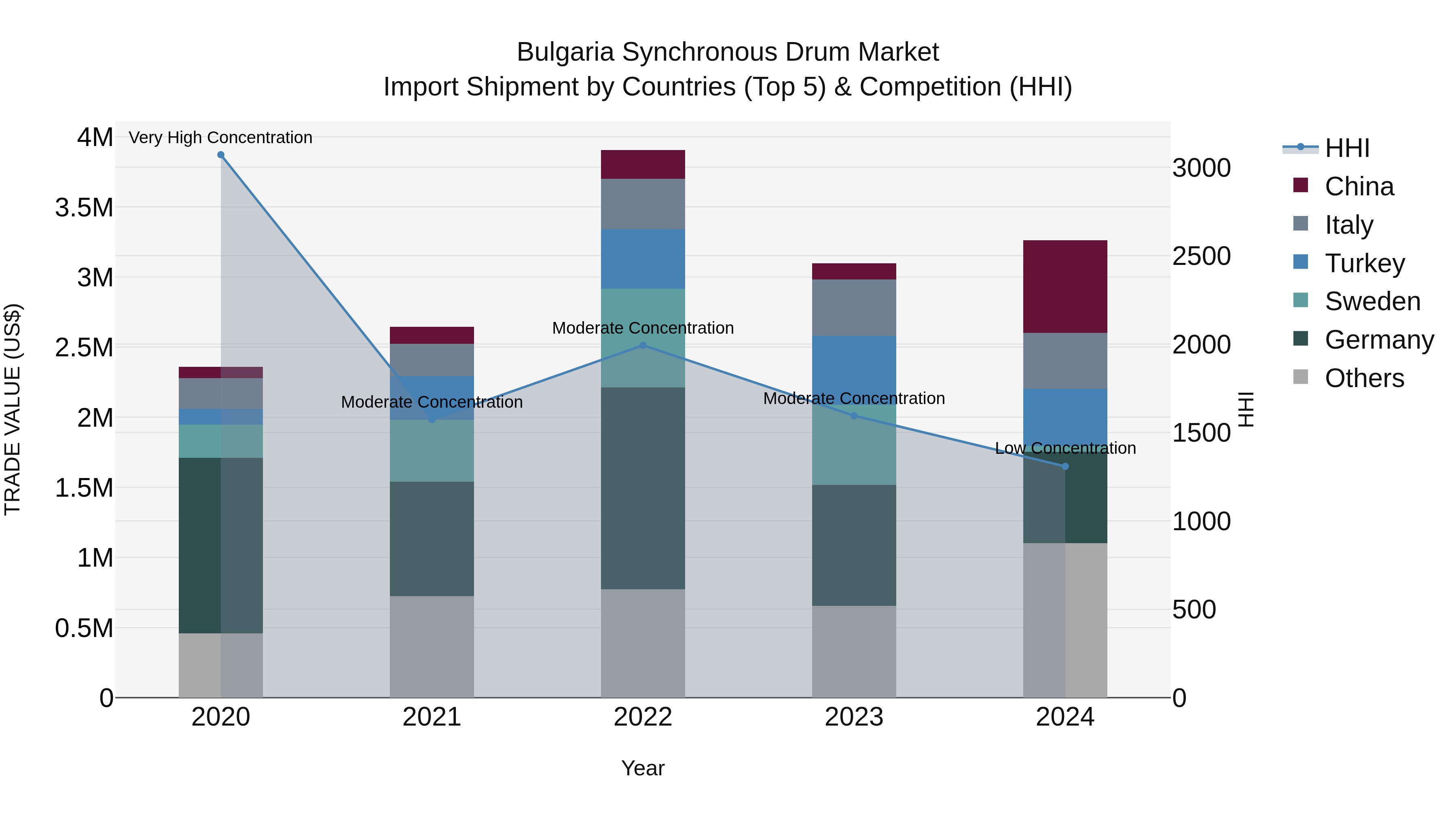 Bulgaria Synchronous Drum Market Top 5 Importing Countries and Market Competition (HHI) Analysis