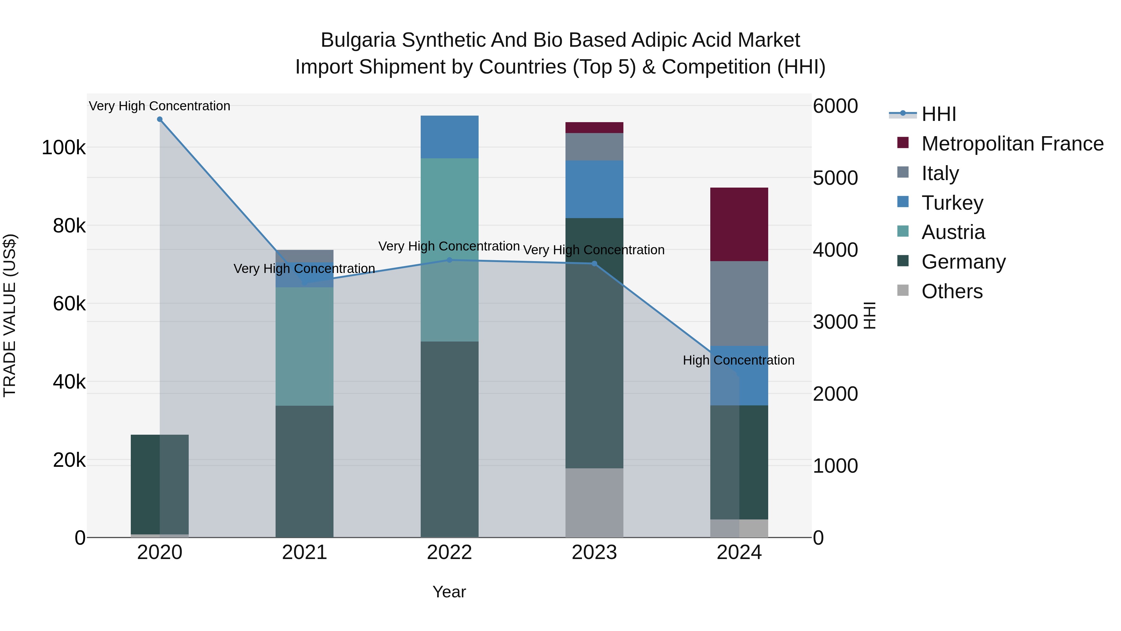 Bulgaria Synthetic and Bio Based Adipic Acid Market Top 5 Importing Countries and Market Competition (HHI) Analysis