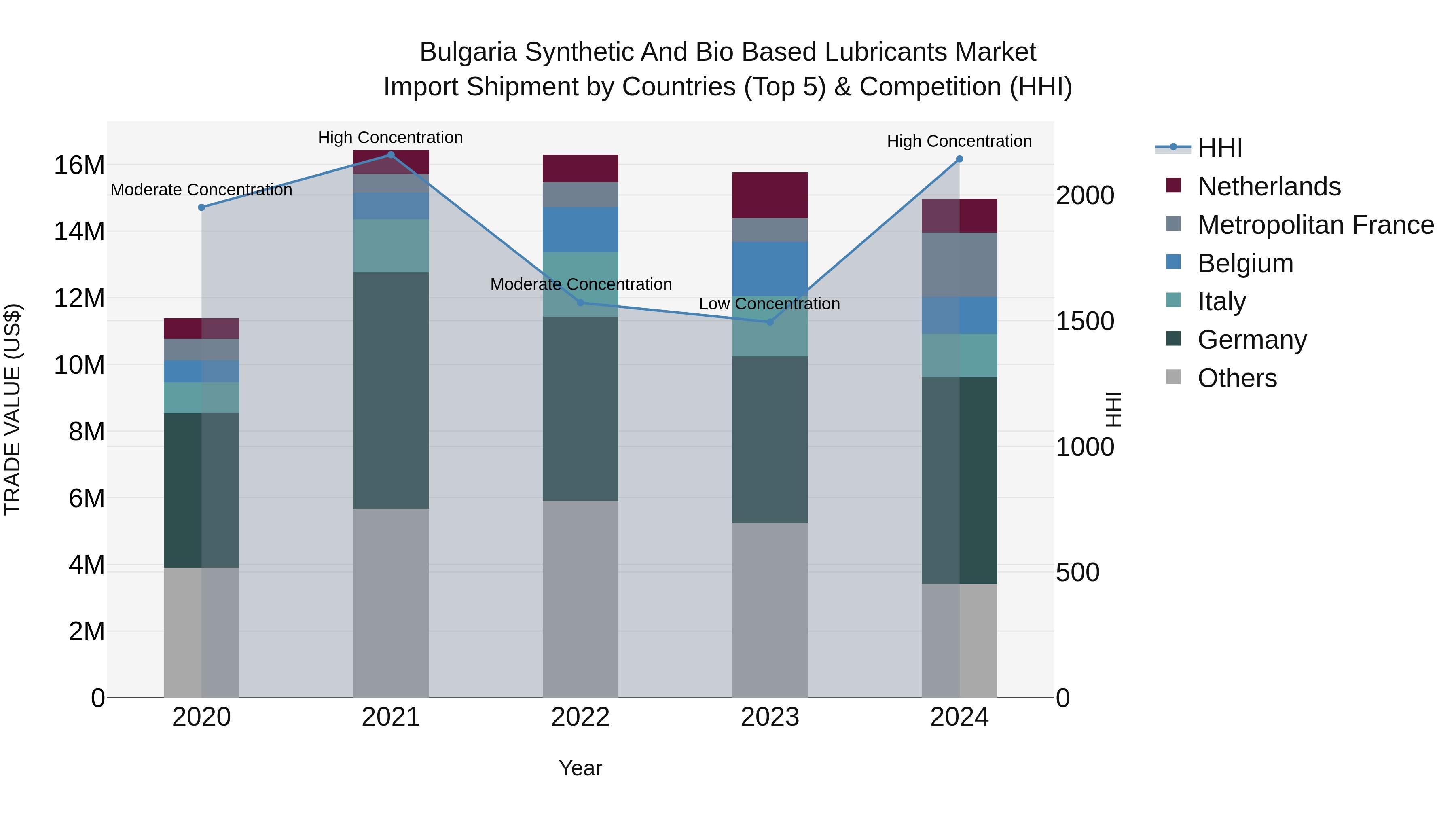 Bulgaria Synthetic and Bio Based Lubricants Market Top 5 Importing Countries and Market Competition (HHI) Analysis