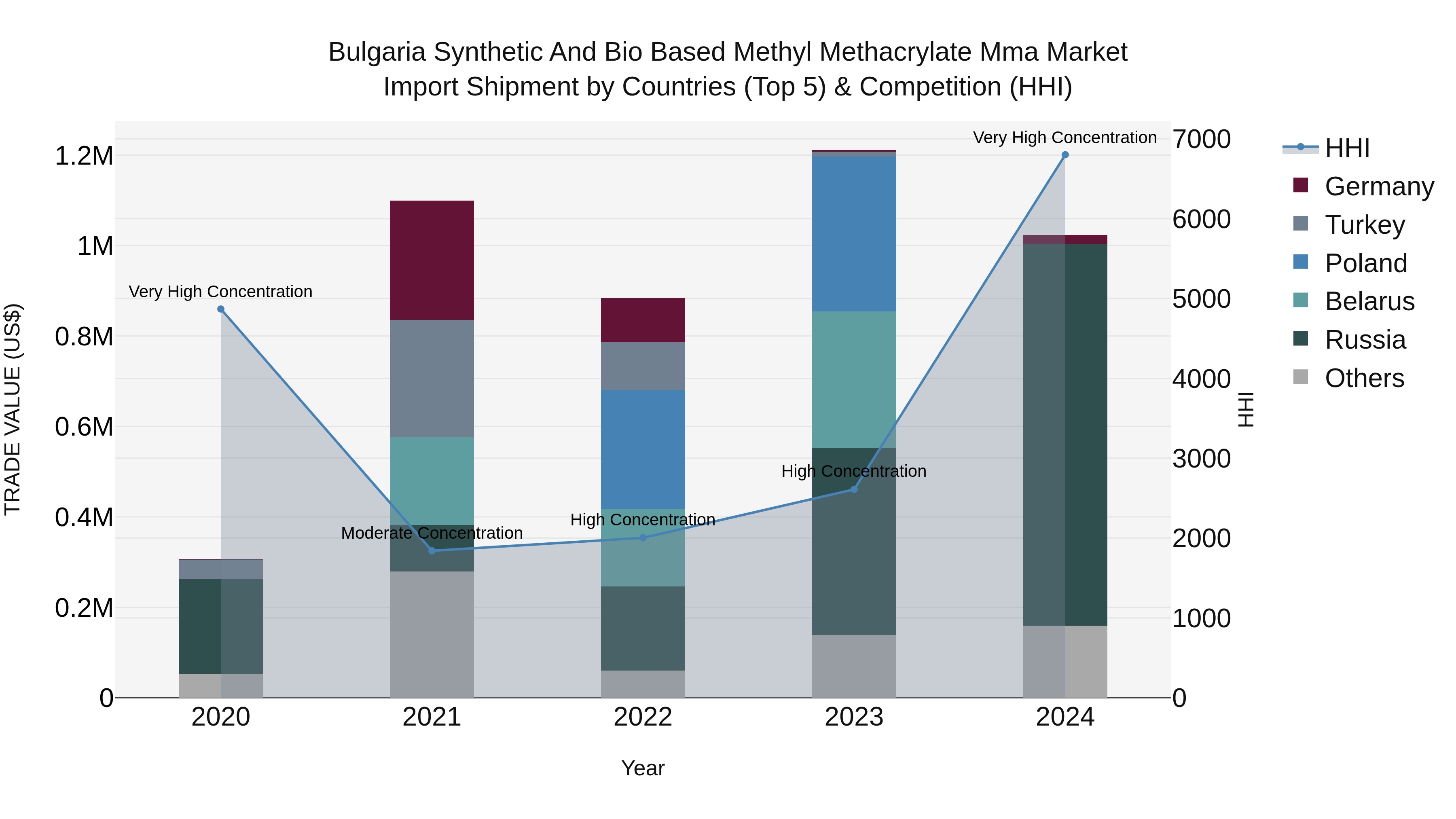 Bulgaria Synthetic and Bio Based Methyl Methacrylate Mma Market Top 5 Importing Countries and Market Competition (HHI) Analysis