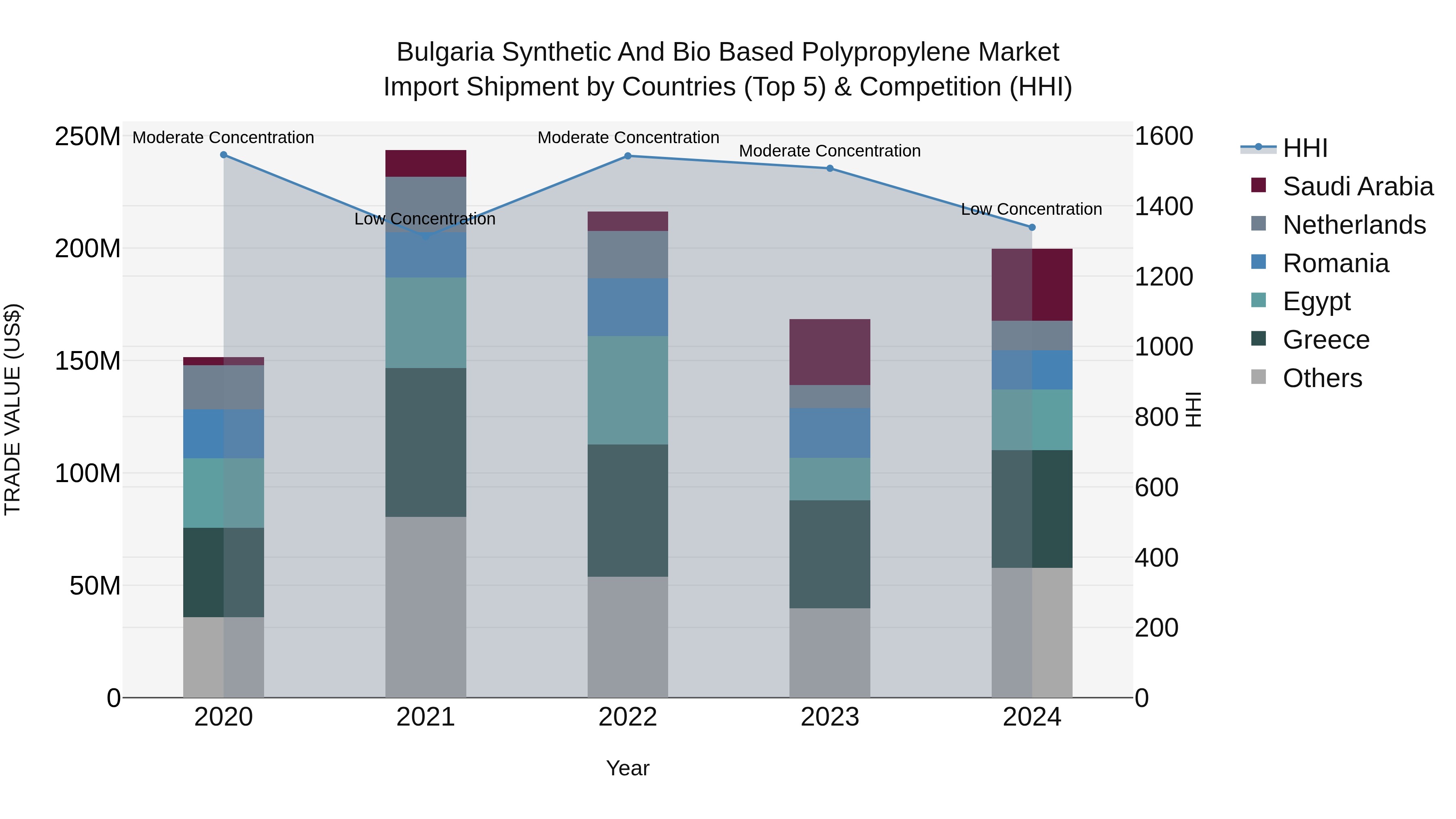 Bulgaria Synthetic and Bio Based Polypropylene Market Top 5 Importing Countries and Market Competition (HHI) Analysis