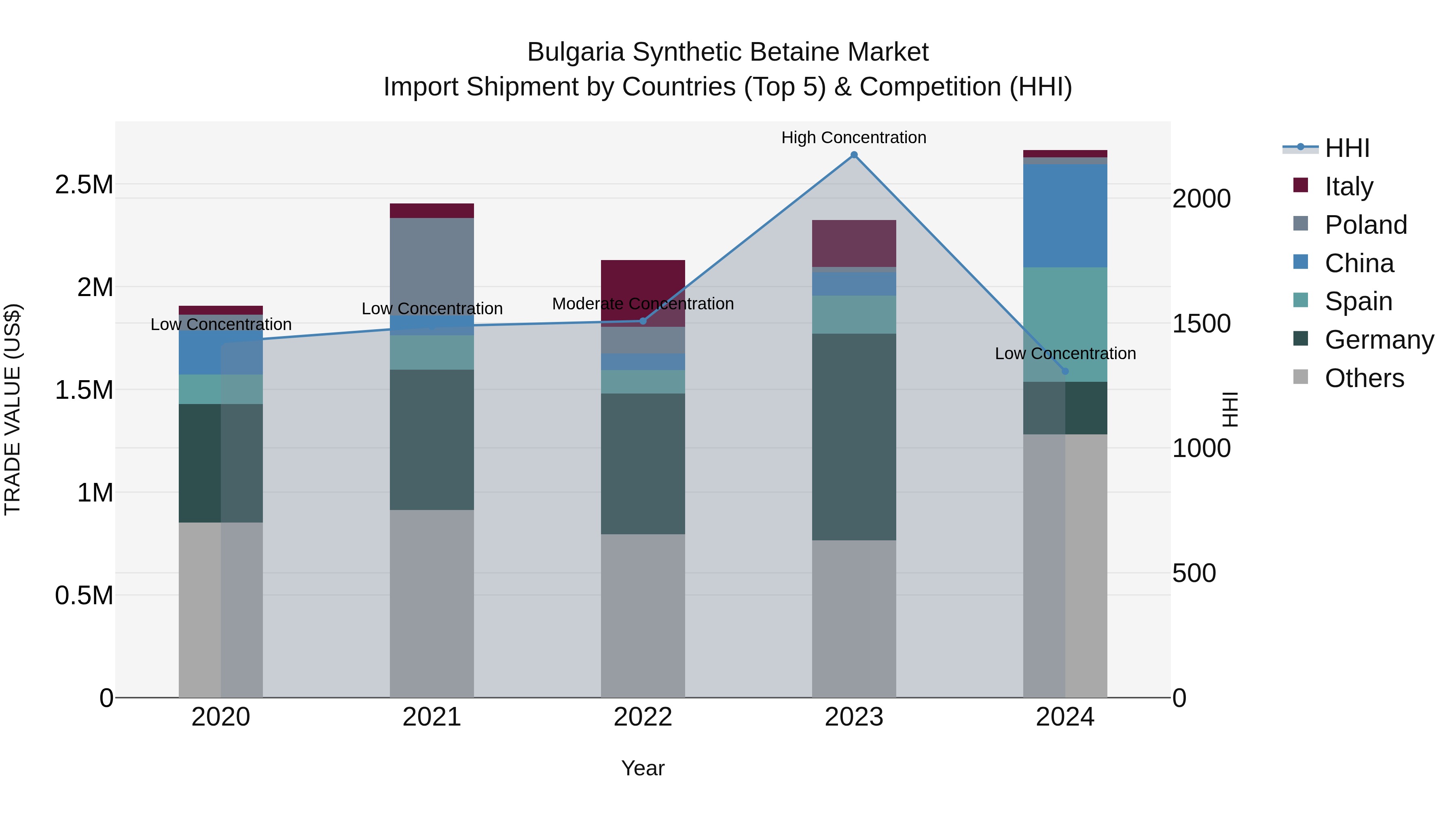 Bulgaria Synthetic Betaine Market Top 5 Importing Countries and Market Competition (HHI) Analysis