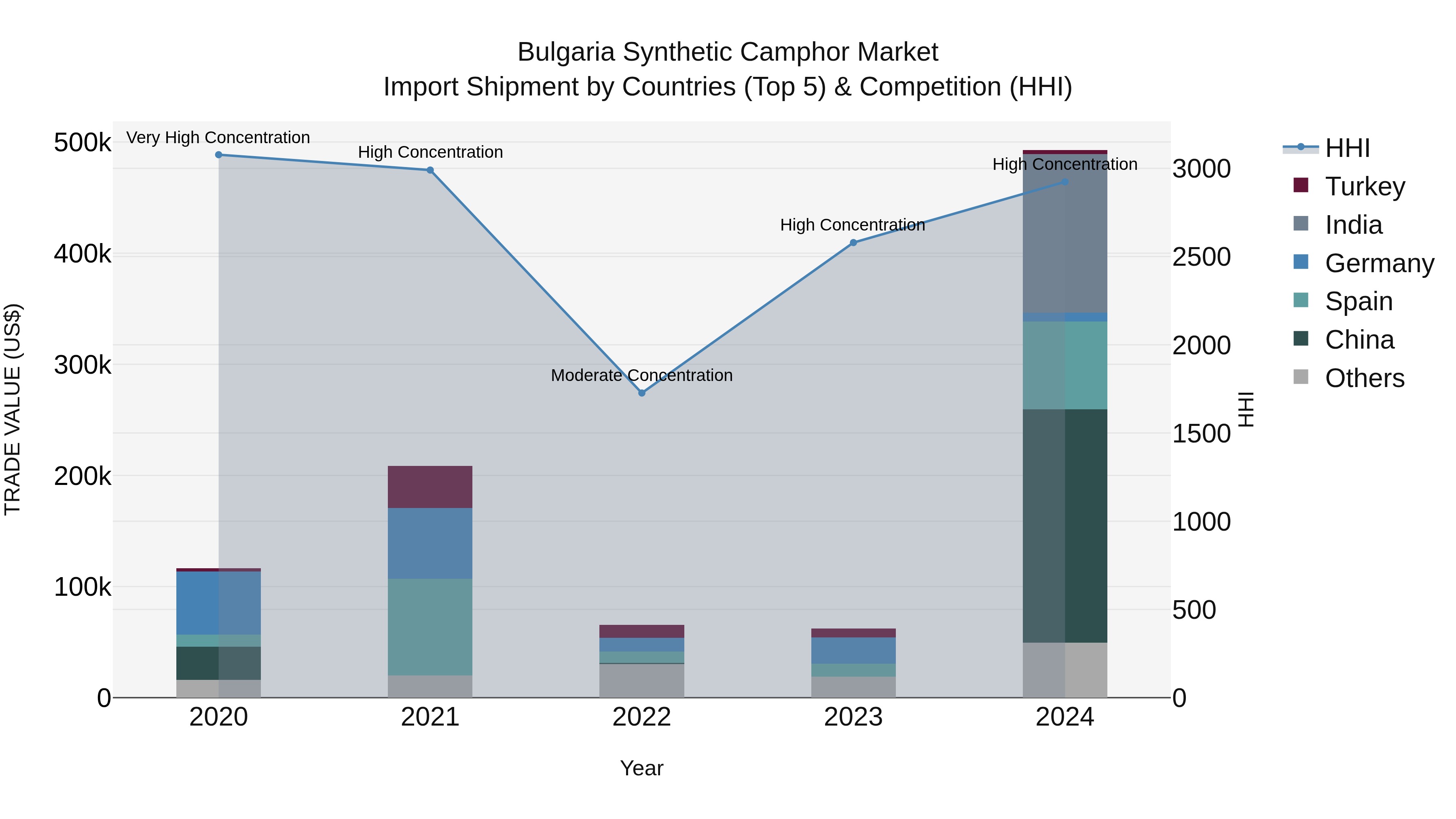 Bulgaria Synthetic Camphor Market Top 5 Importing Countries and Market Competition (HHI) Analysis