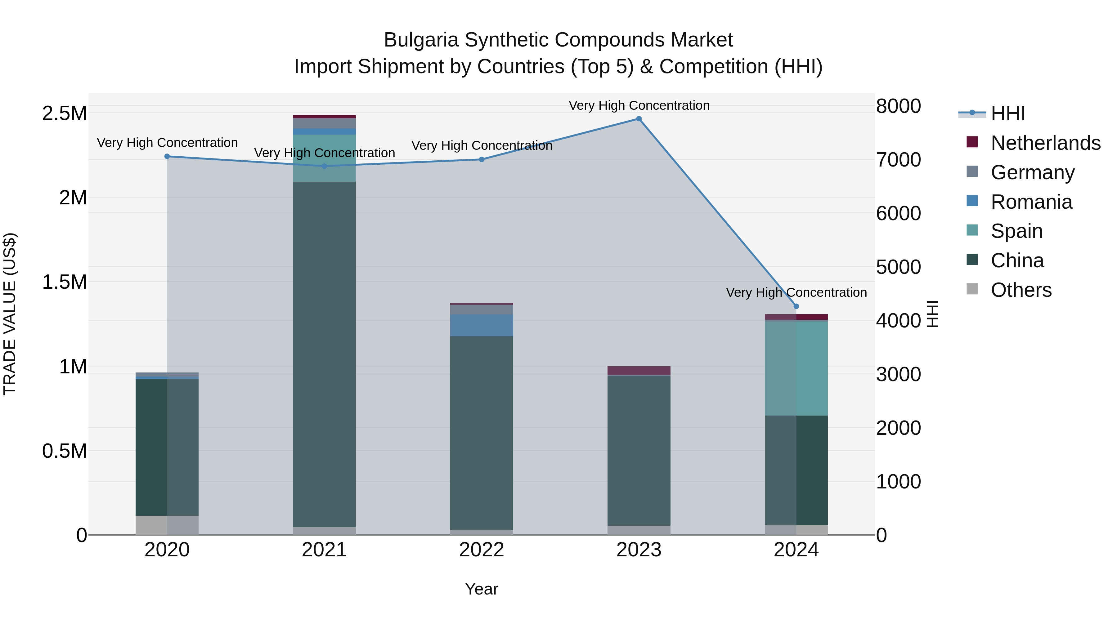 Bulgaria Synthetic Compounds Market Top 5 Importing Countries and Market Competition (HHI) Analysis